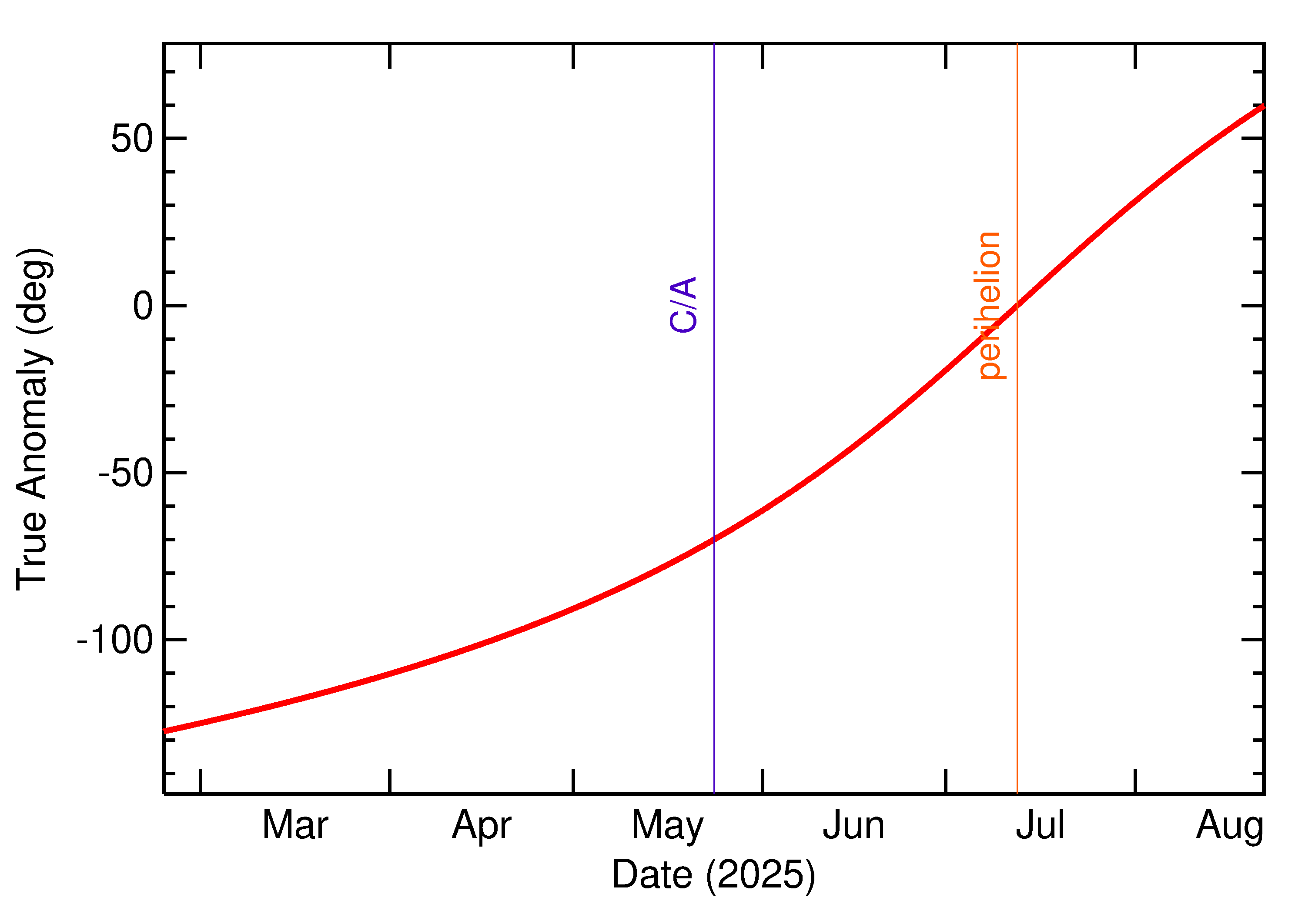 Orbital true anomaly of 2025 KE1 in the months around closest approach