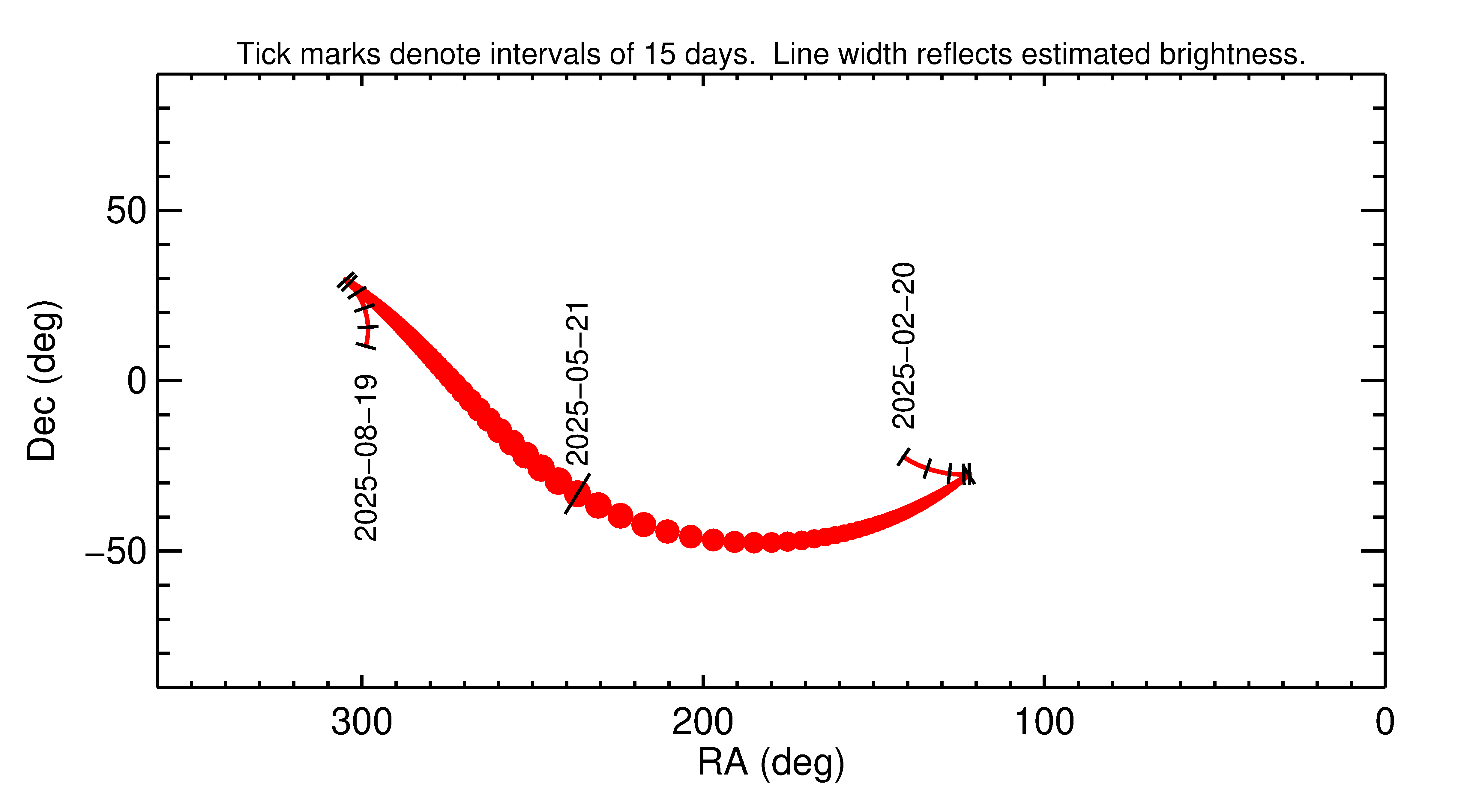 Right ascension and declination of 2025 KF2 in the months around closest approach