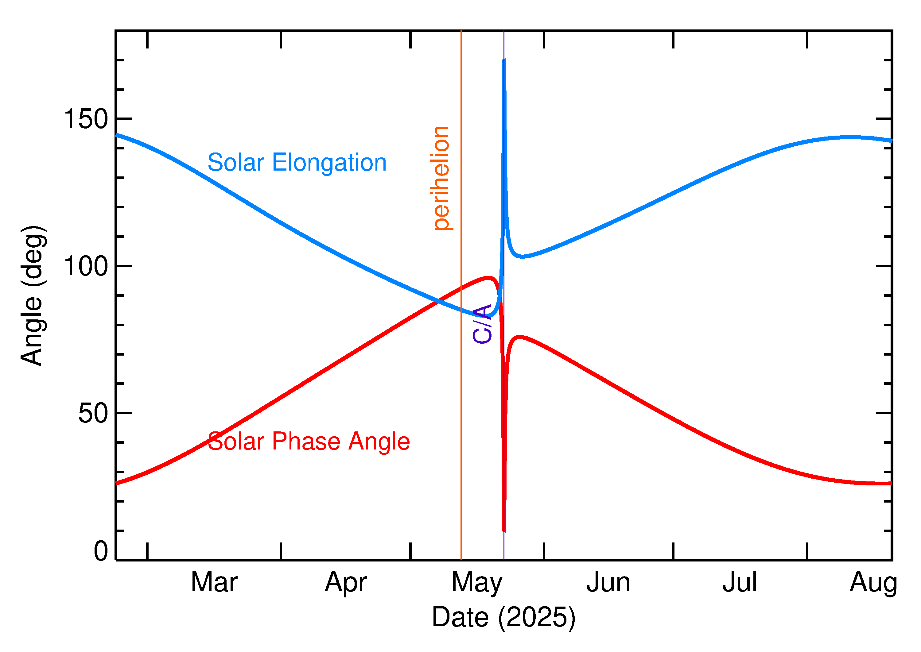 Solar Elongation and Solar Phase Angle of 2025 KF2 in the months around closest approach
