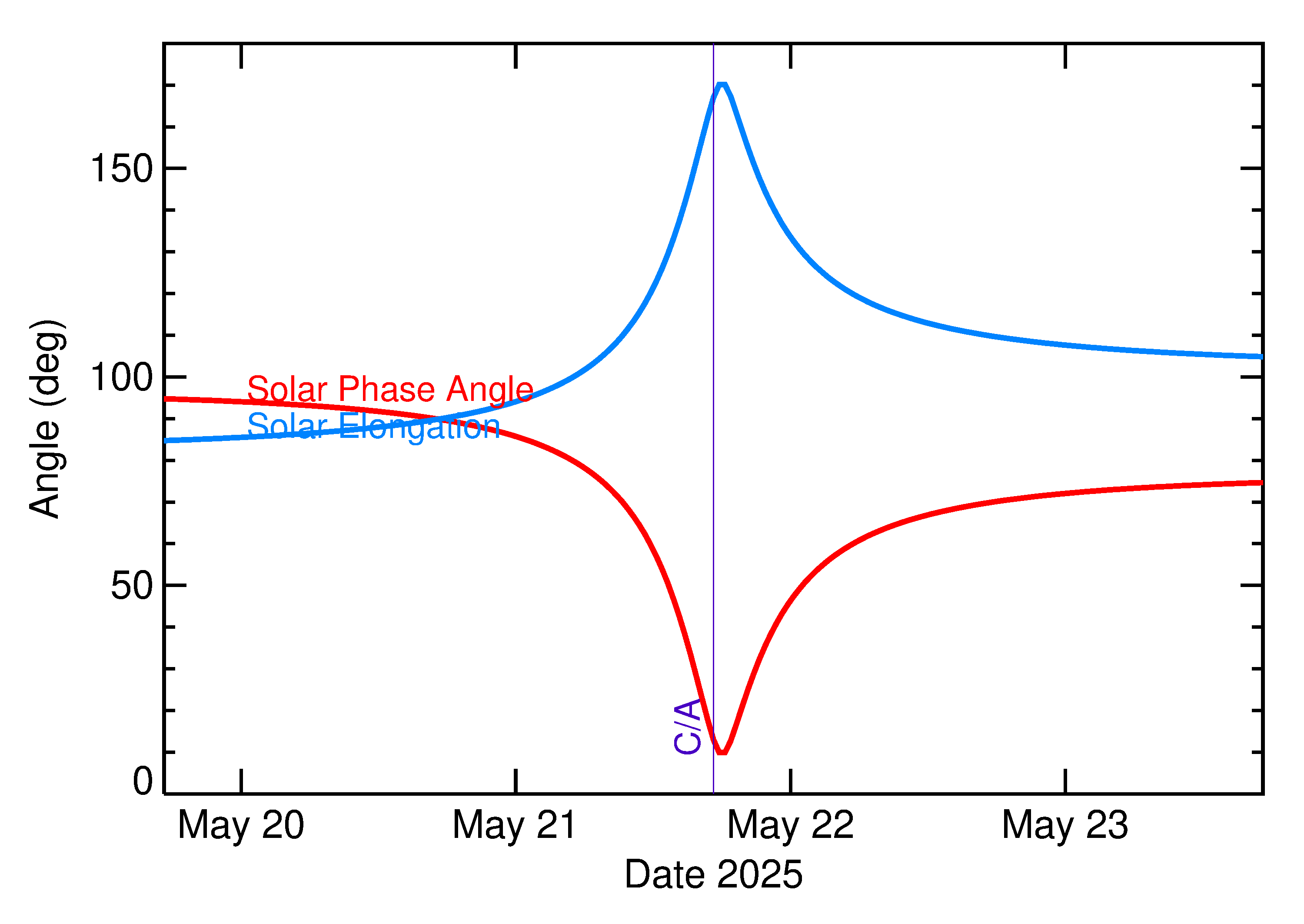 Solar Elongation and Solar Phase Angle of 2025 KF2 in the days around closest approach