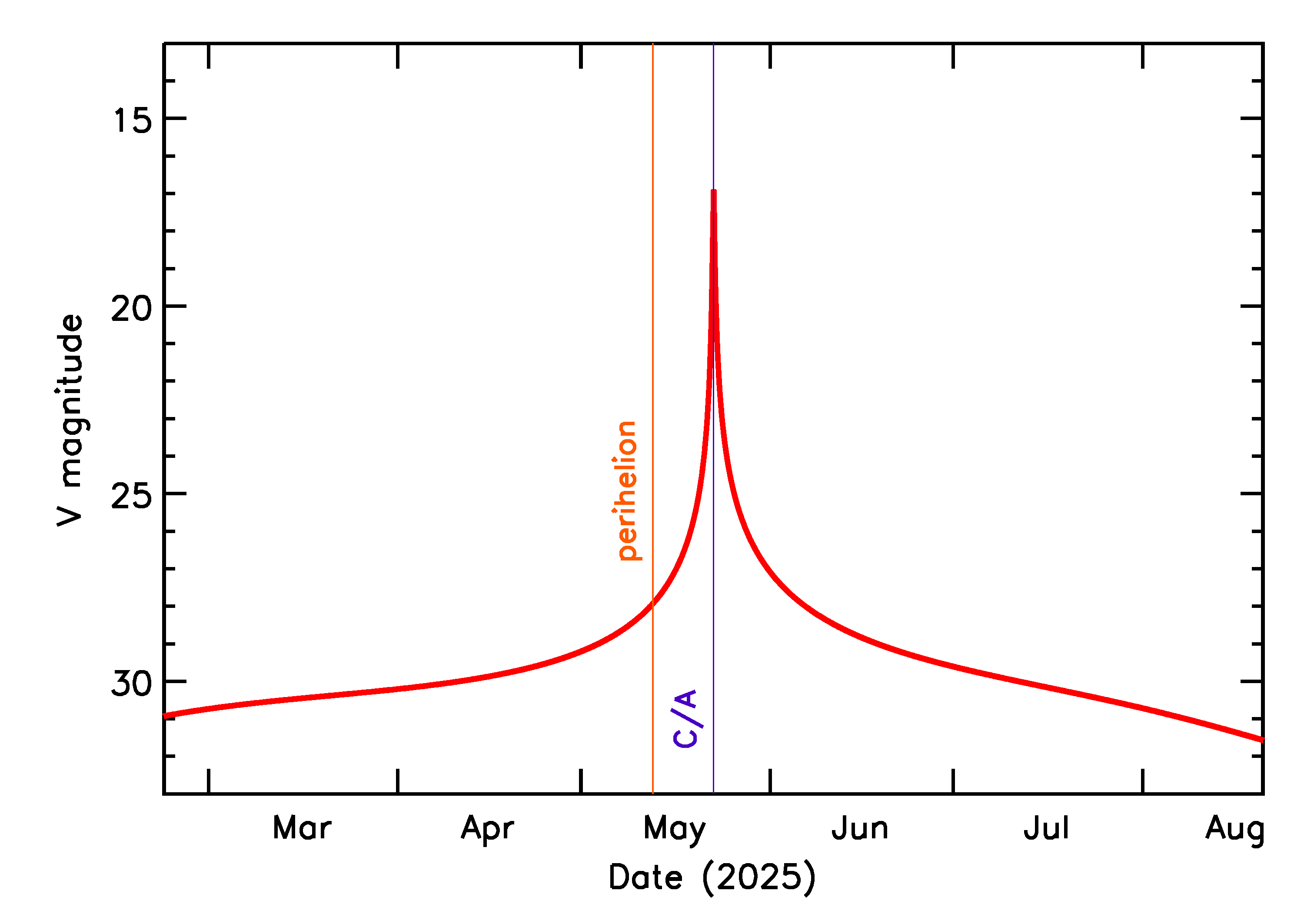 Predicted Brightness of 2025 KF2 in the months around closest approach