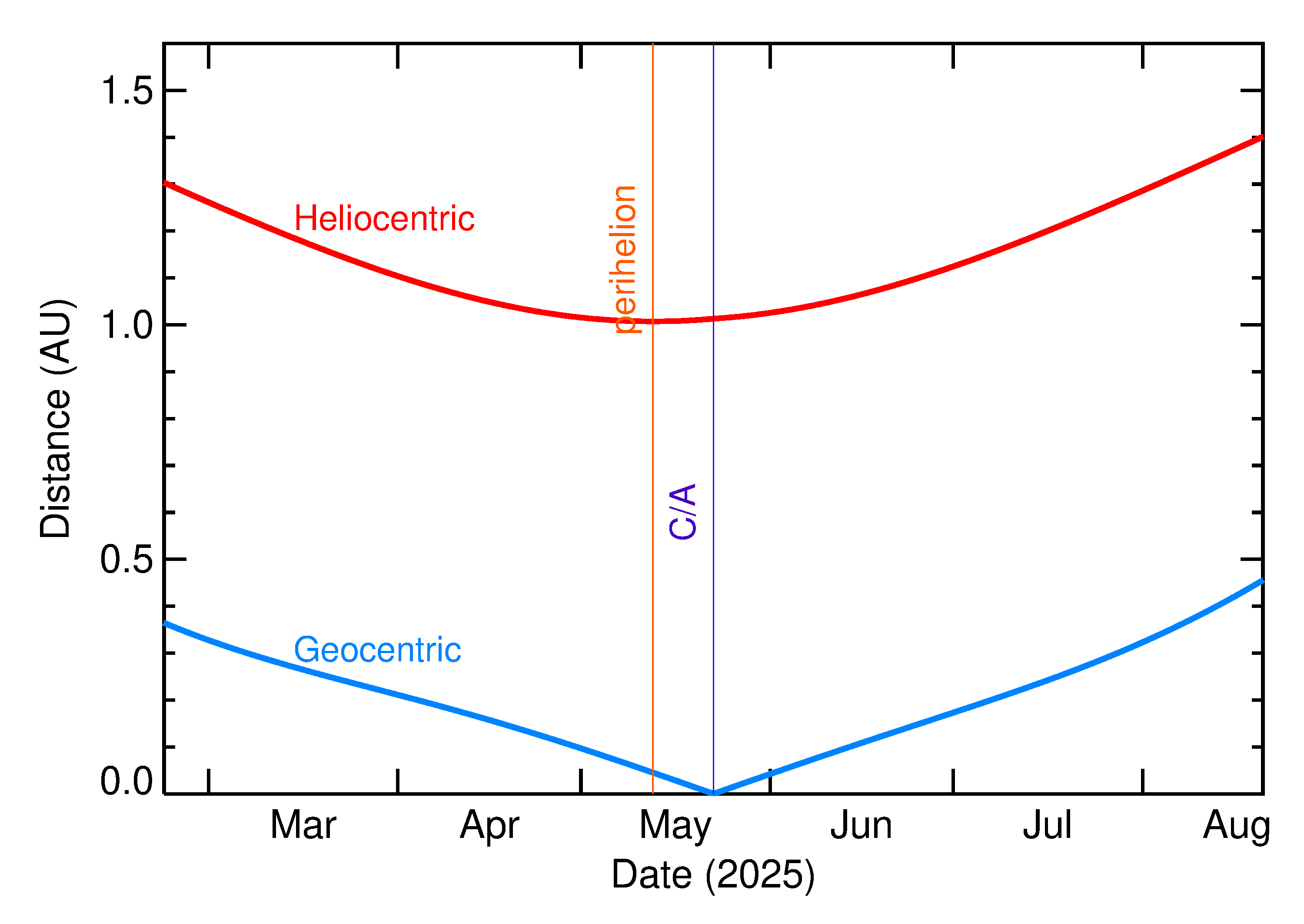 Heliocentric and Geocentric Distances of 2025 KF2 in the months around closest approach
