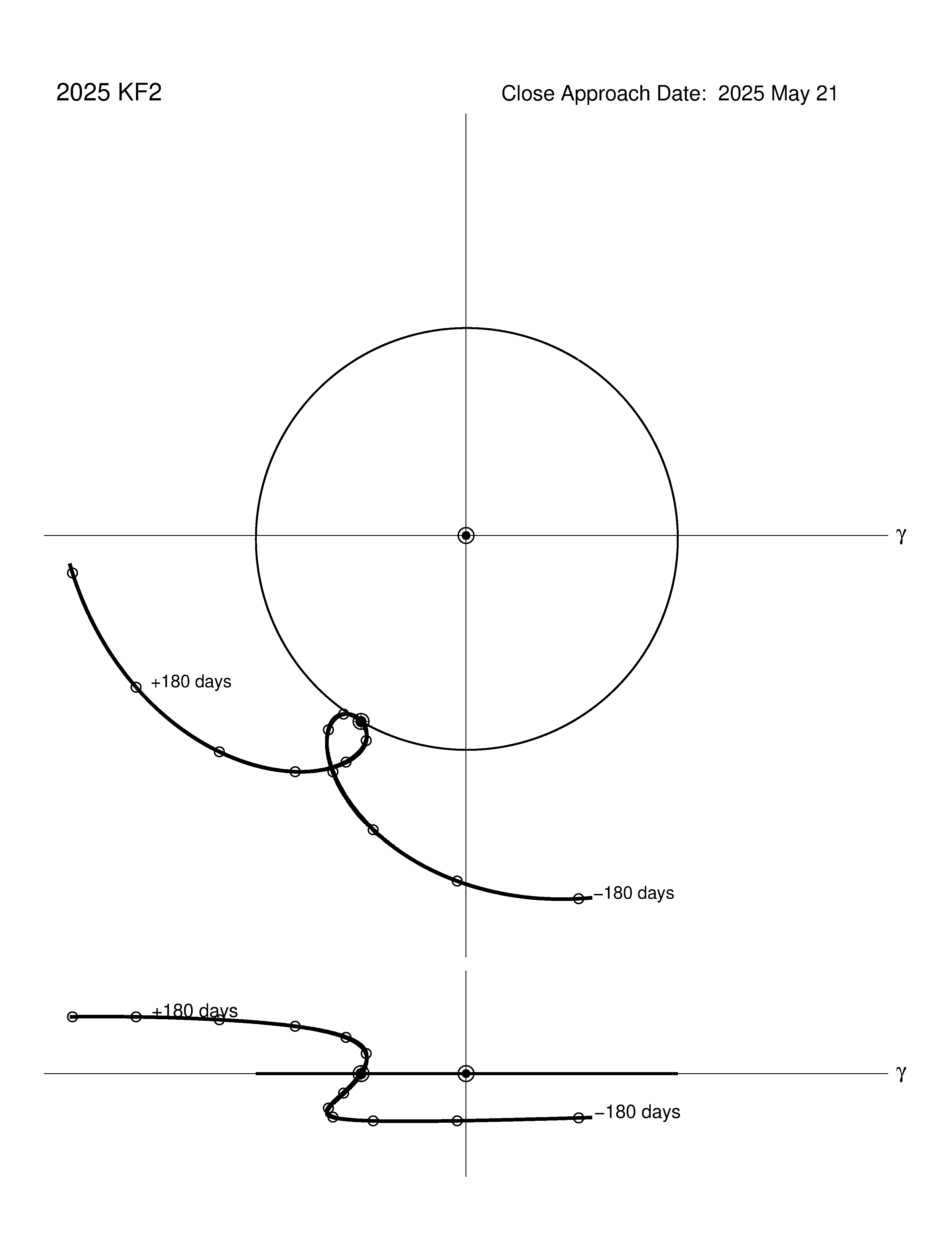 co-rotating orbit plot