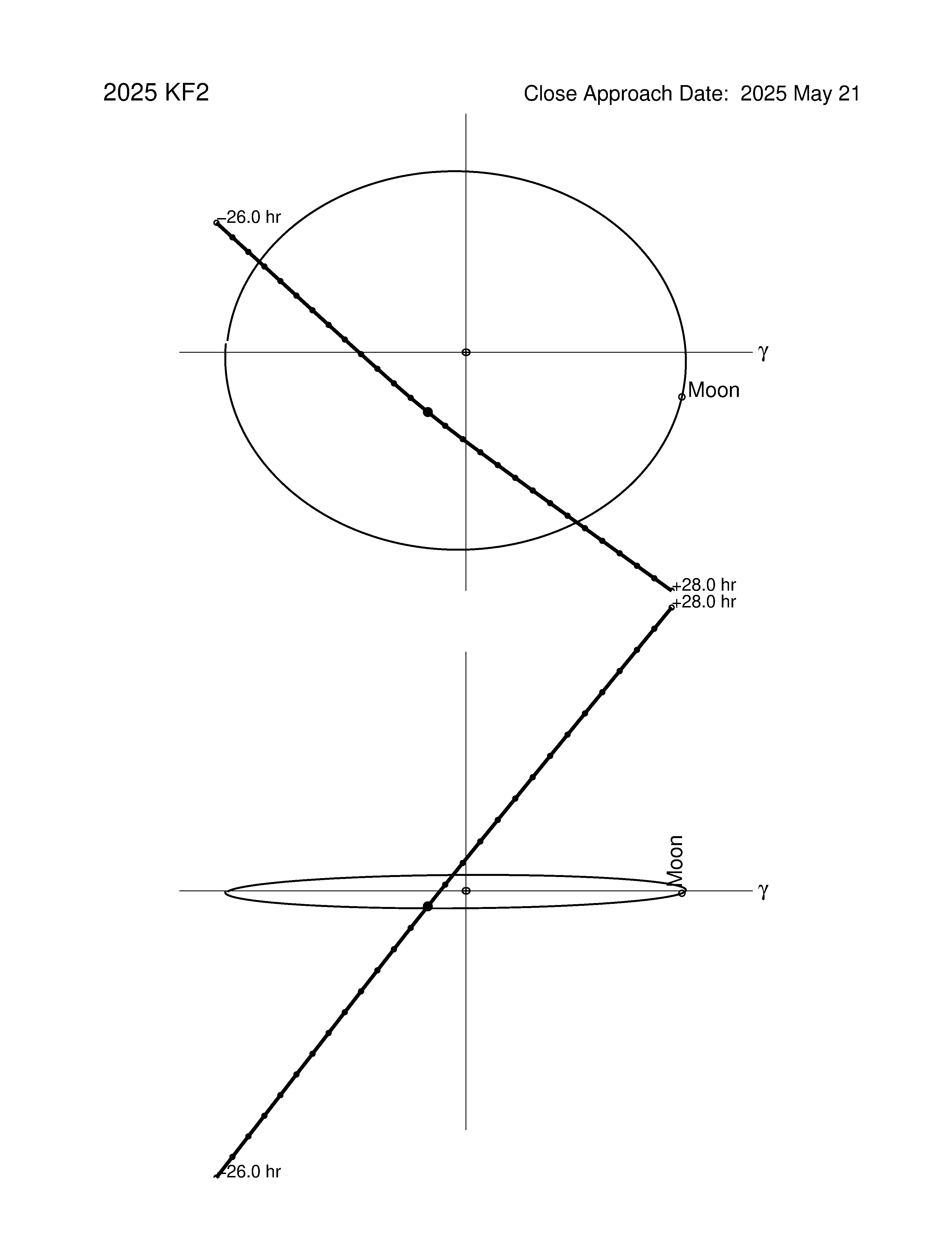 Near-Earth trajectory of 2025 KF2