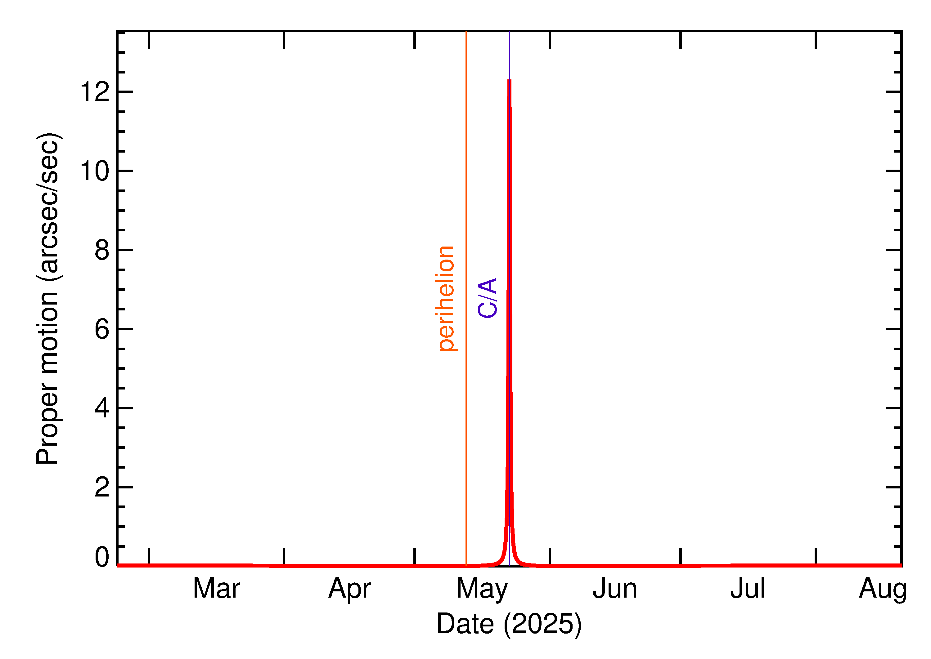 Proper motion rate of 2025 KF2 in the months around closest approach