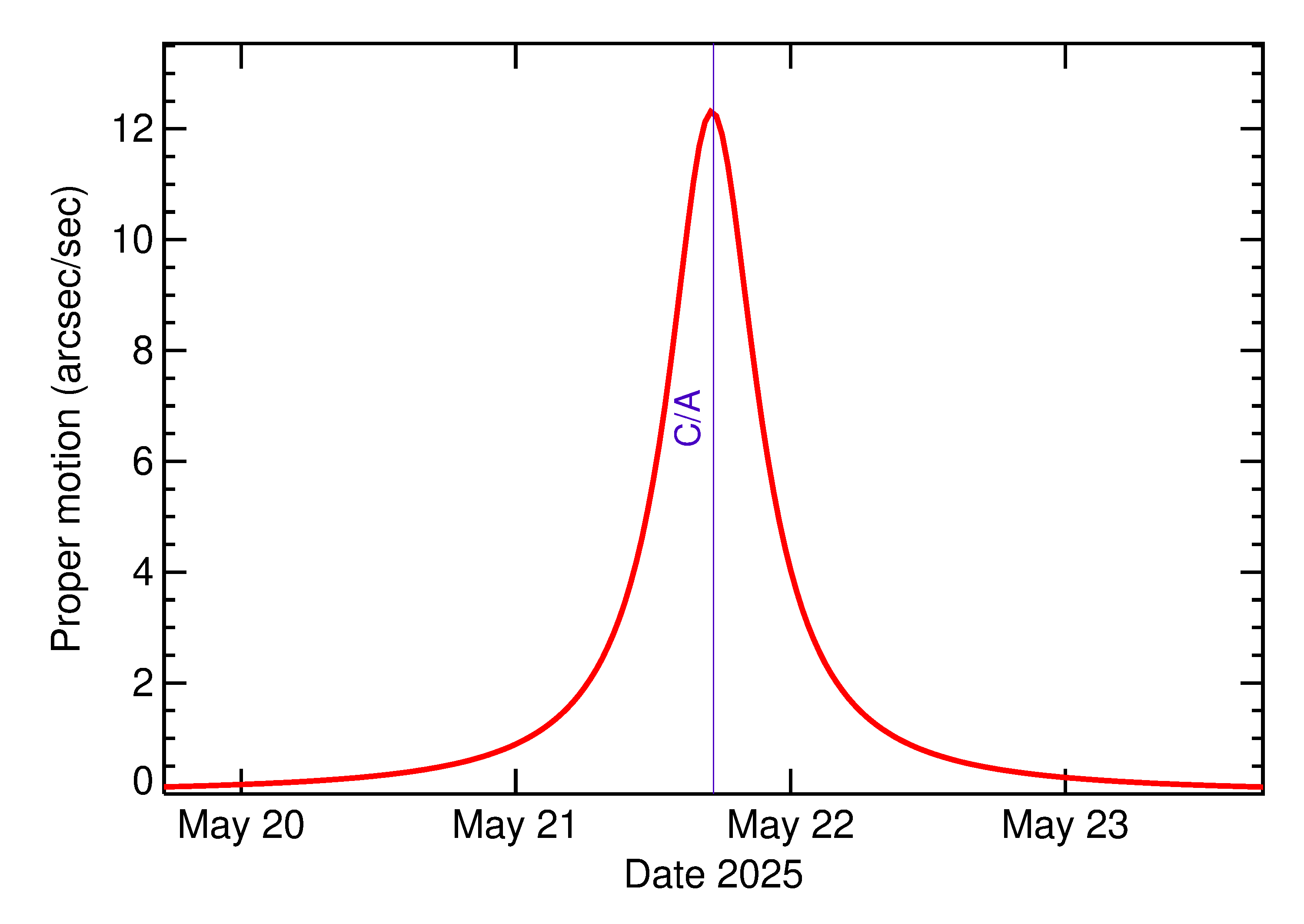 Proper motion rate of 2025 KF2 in the days around closest approach