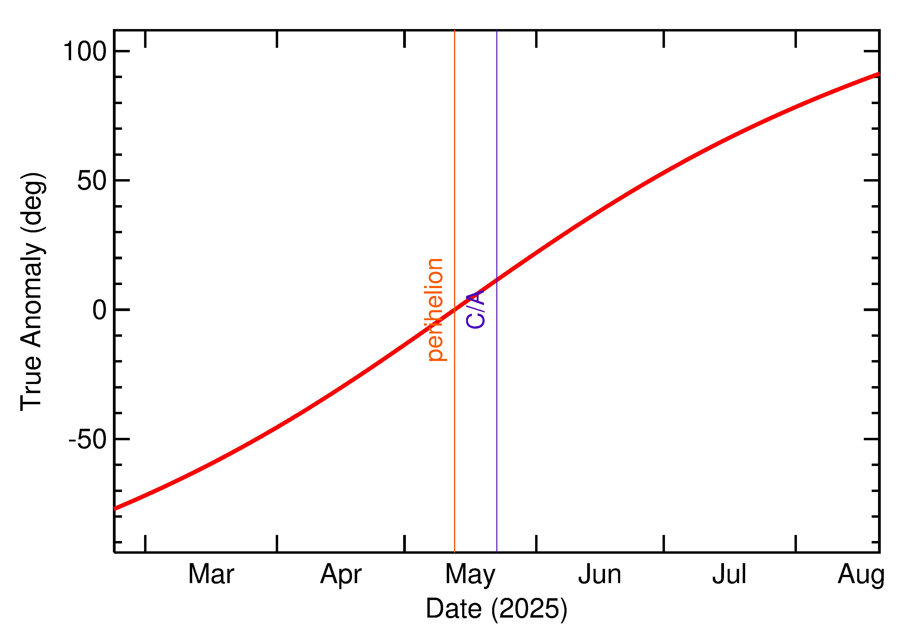 Orbital true anomaly of 2025 KF2 in the months around closest approach