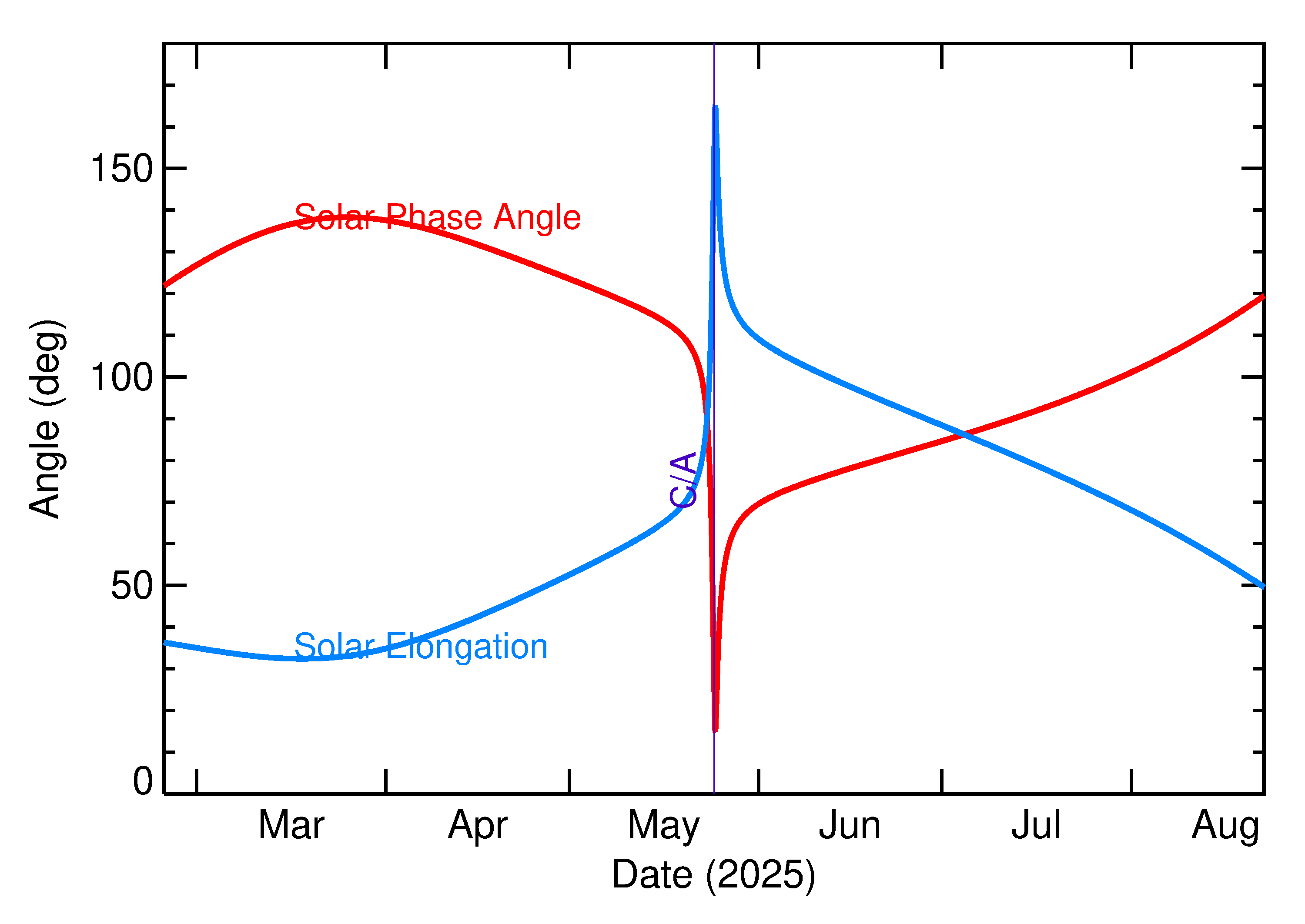 Solar Elongation and Solar Phase Angle of 2025 KF4 in the months around closest approach