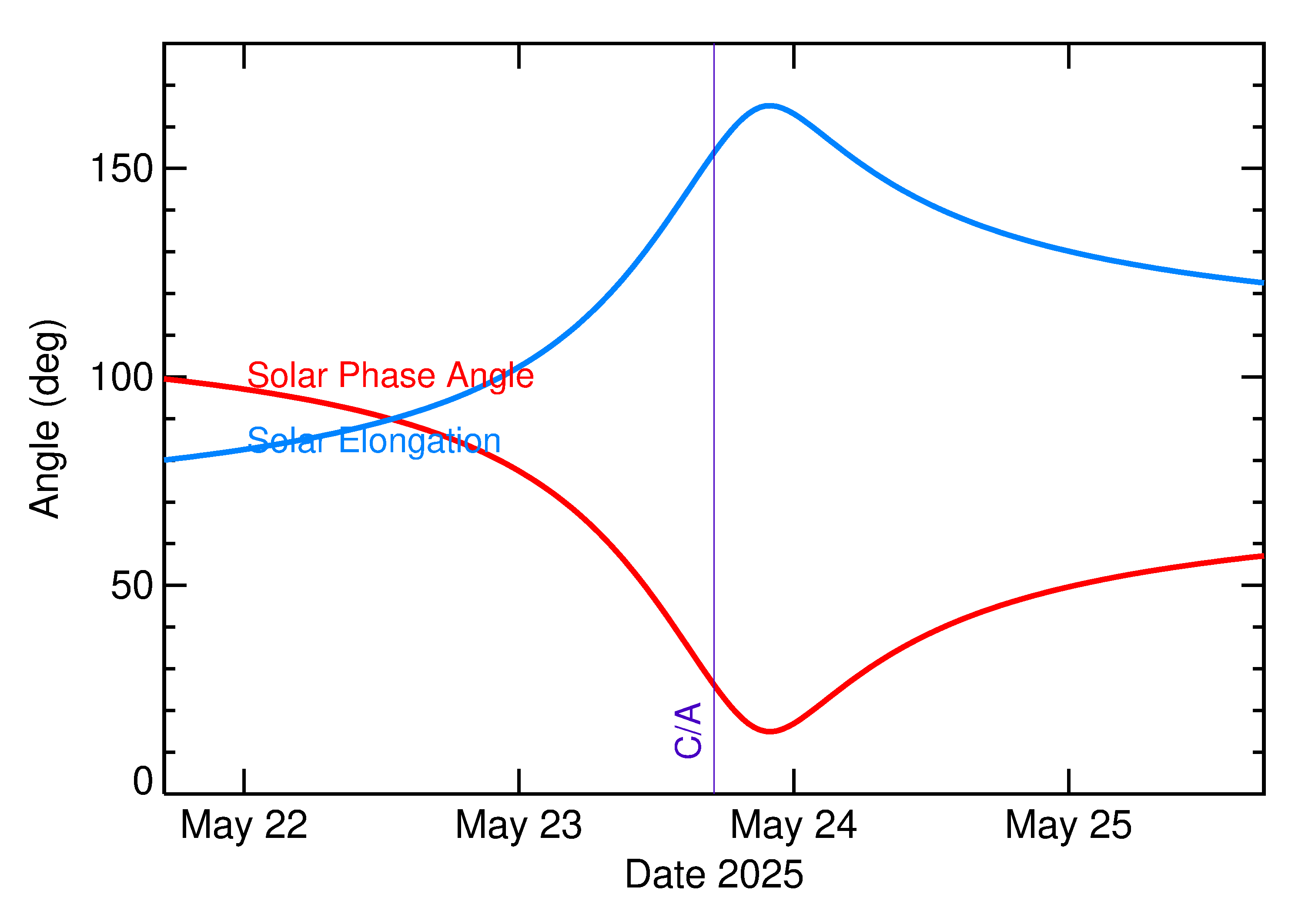 Solar Elongation and Solar Phase Angle of 2025 KF4 in the days around closest approach