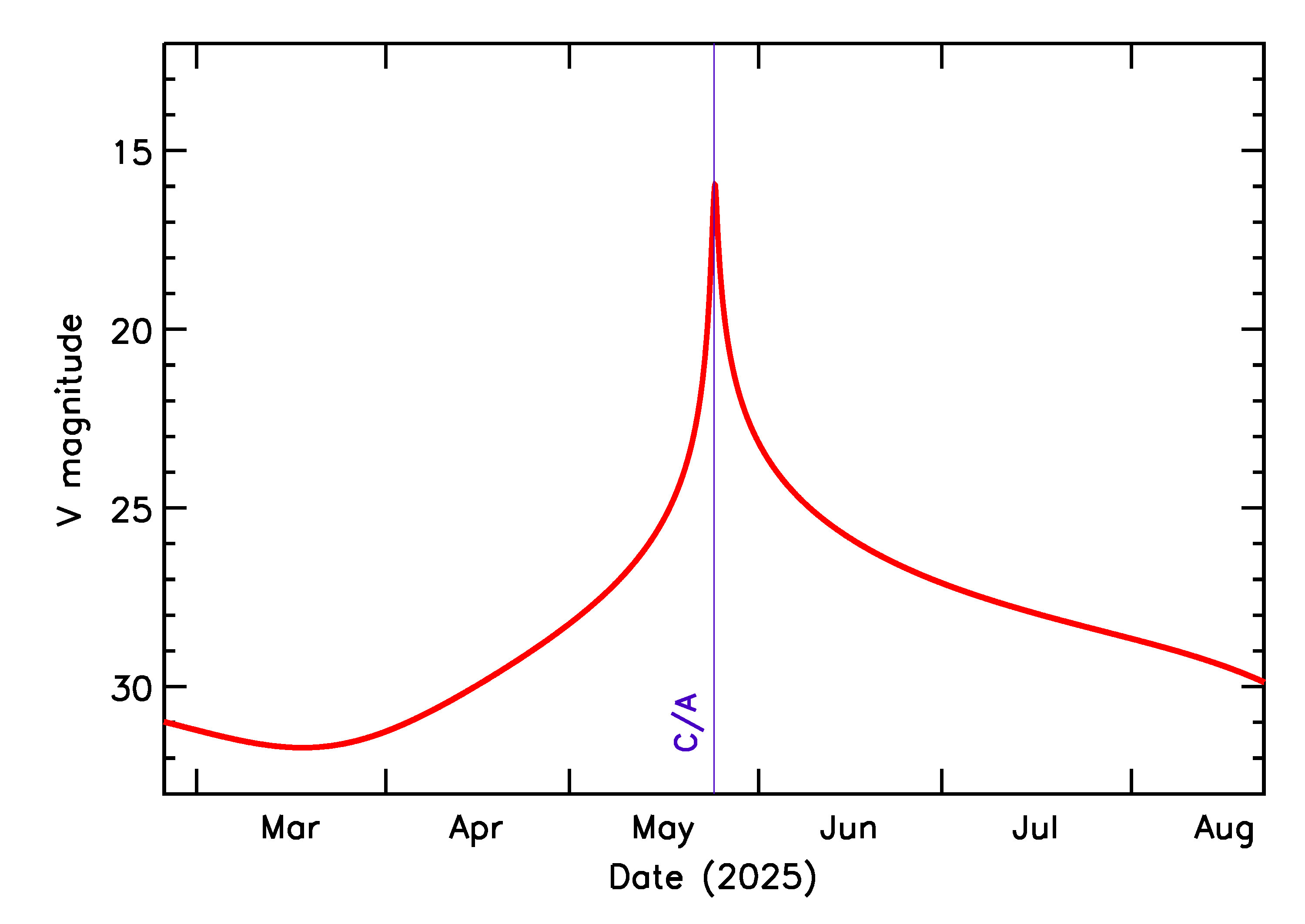 Predicted Brightness of 2025 KF4 in the months around closest approach
