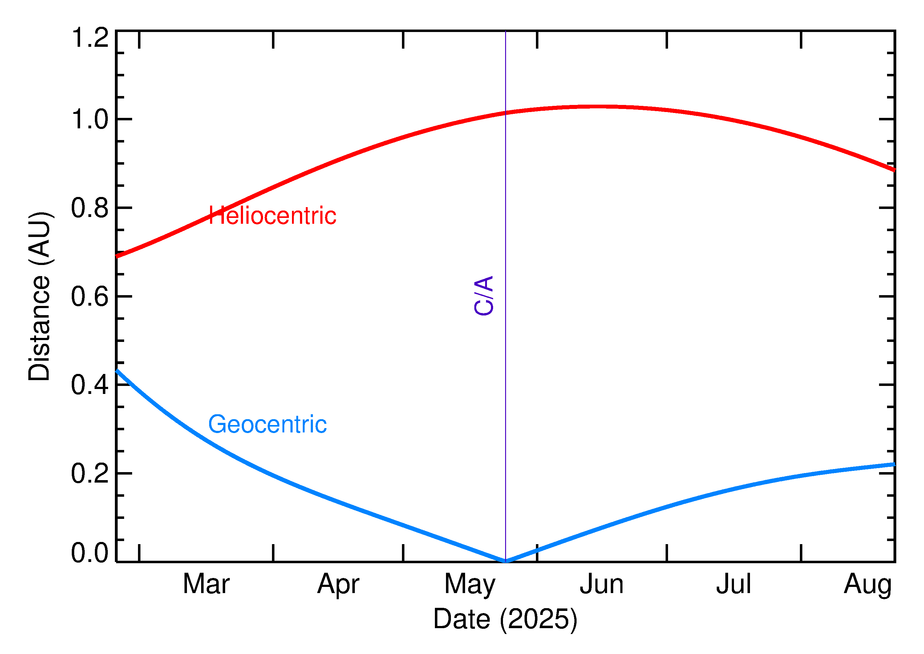 Heliocentric and Geocentric Distances of 2025 KF4 in the months around closest approach