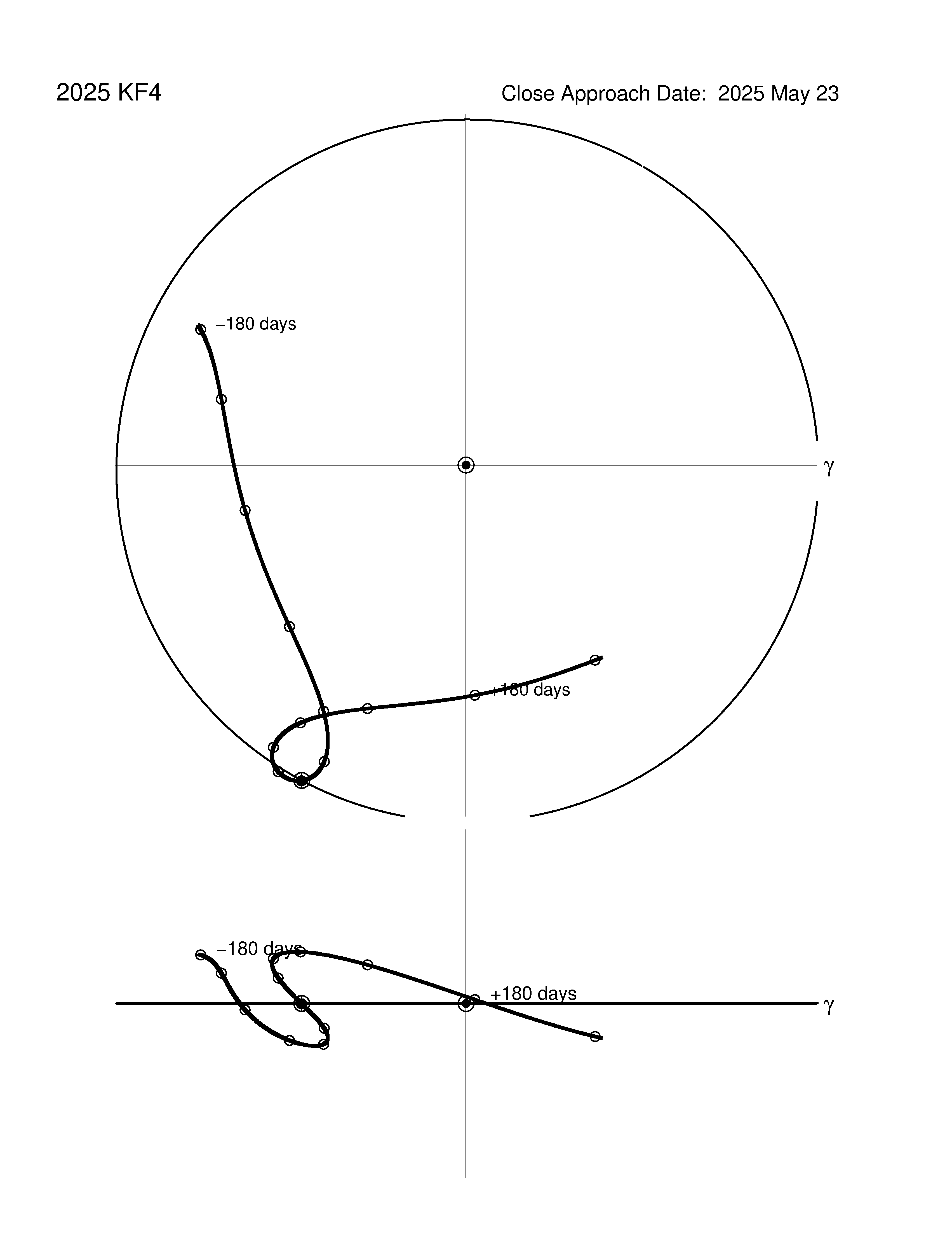 co-rotating orbit plot