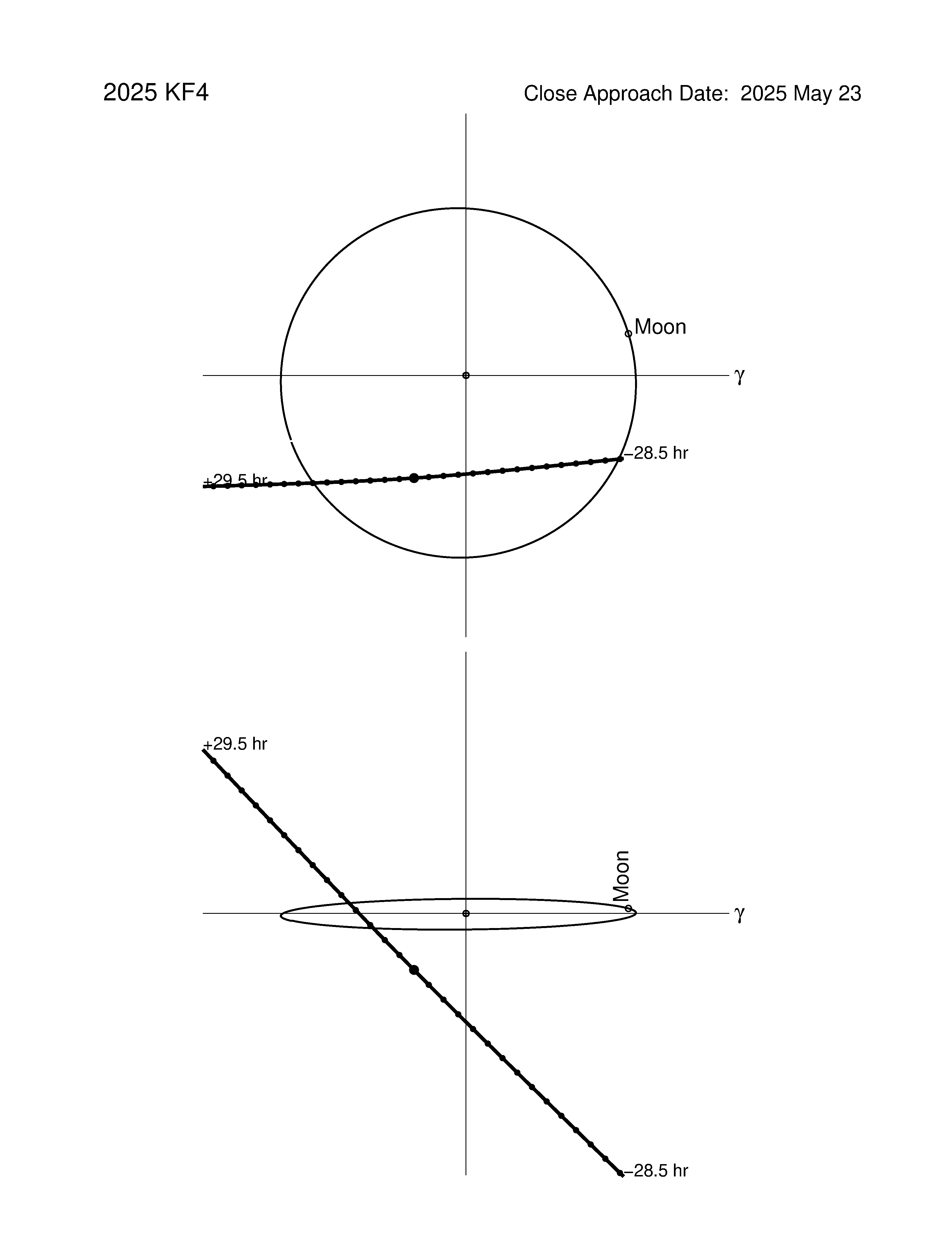 Near-Earth trajectory of 2025 KF4