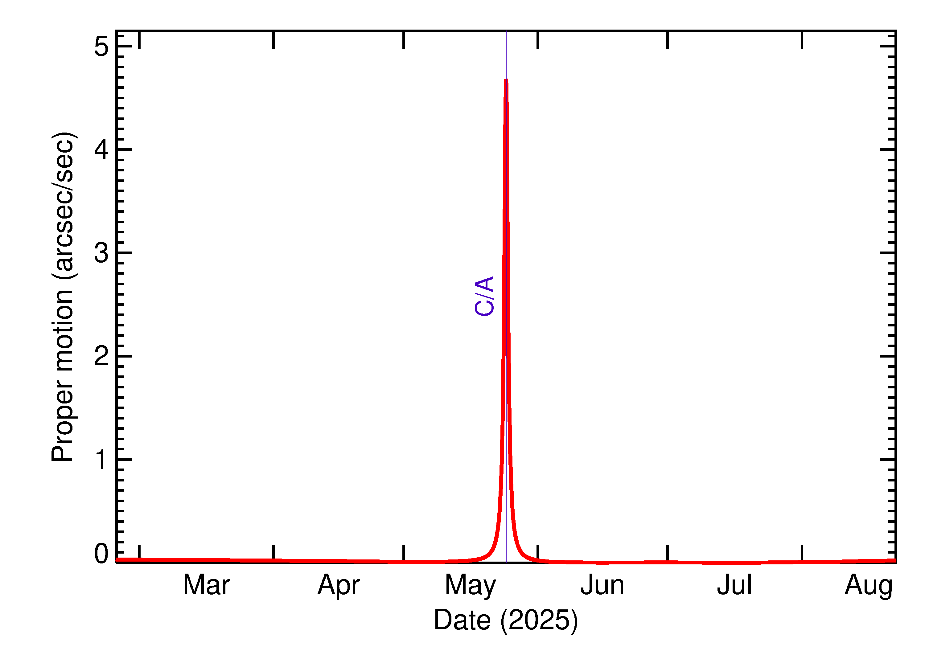 Proper motion rate of 2025 KF4 in the months around closest approach