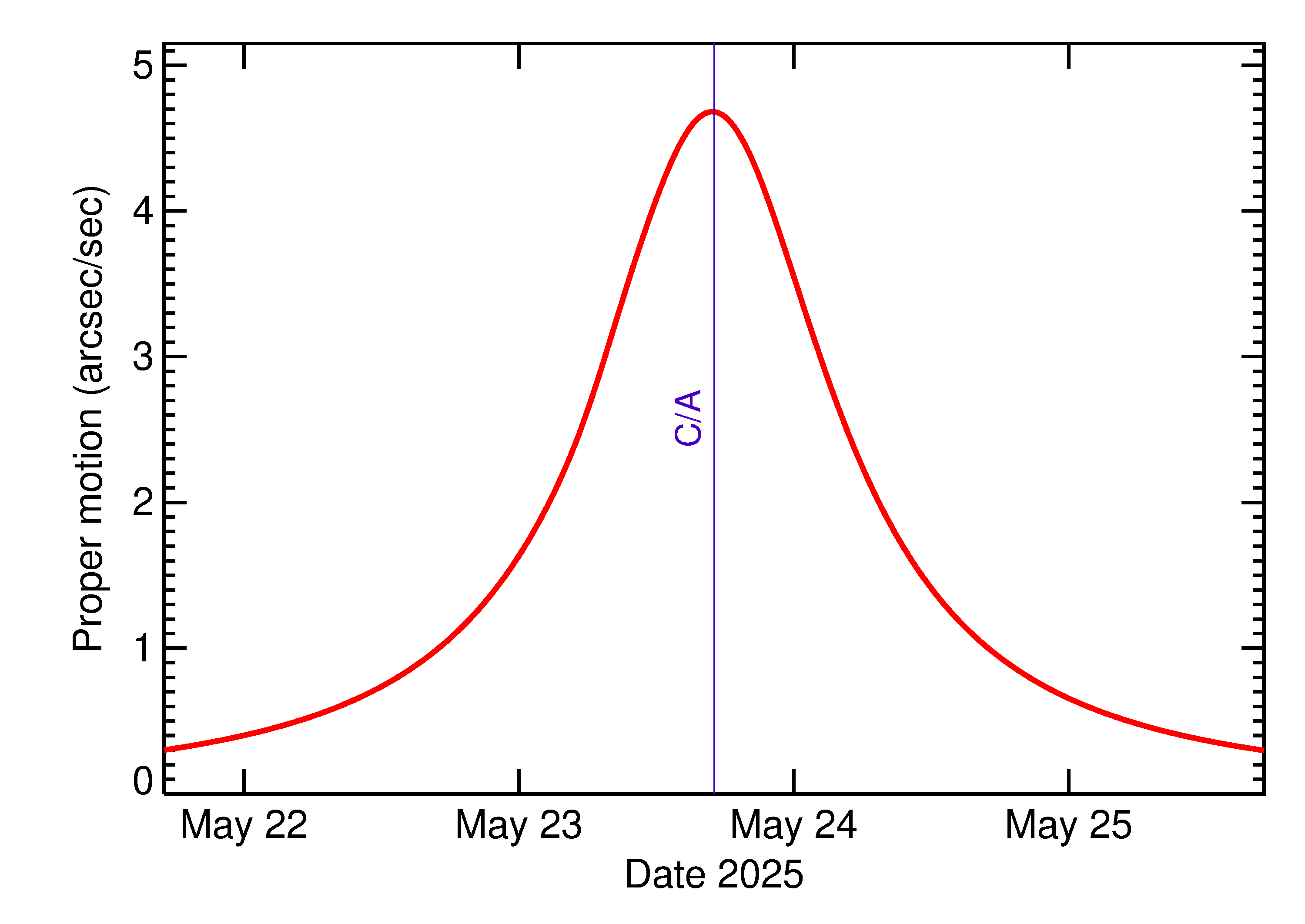 Proper motion rate of 2025 KF4 in the days around closest approach