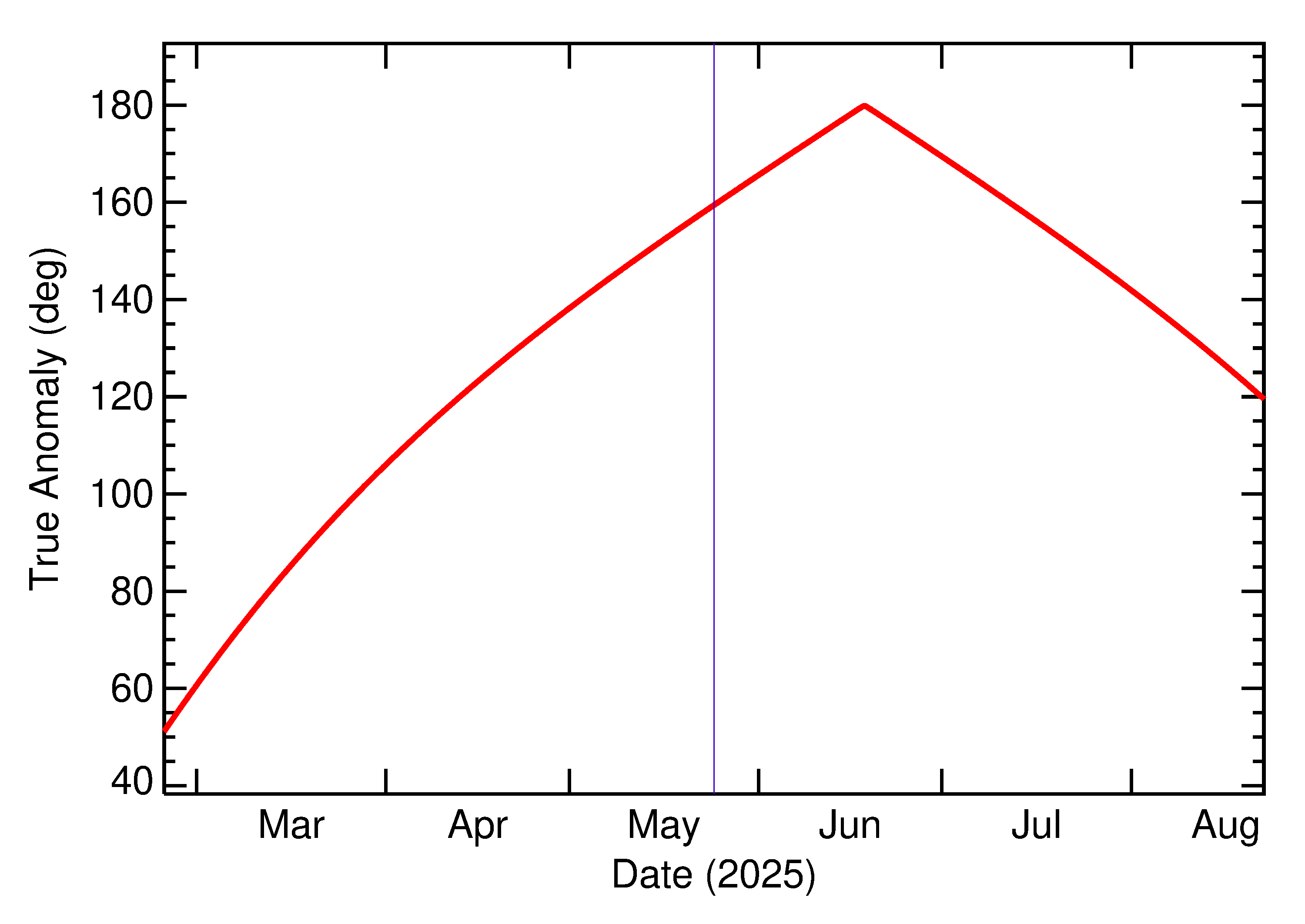 Orbital true anomaly of 2025 KF4 in the months around closest approach