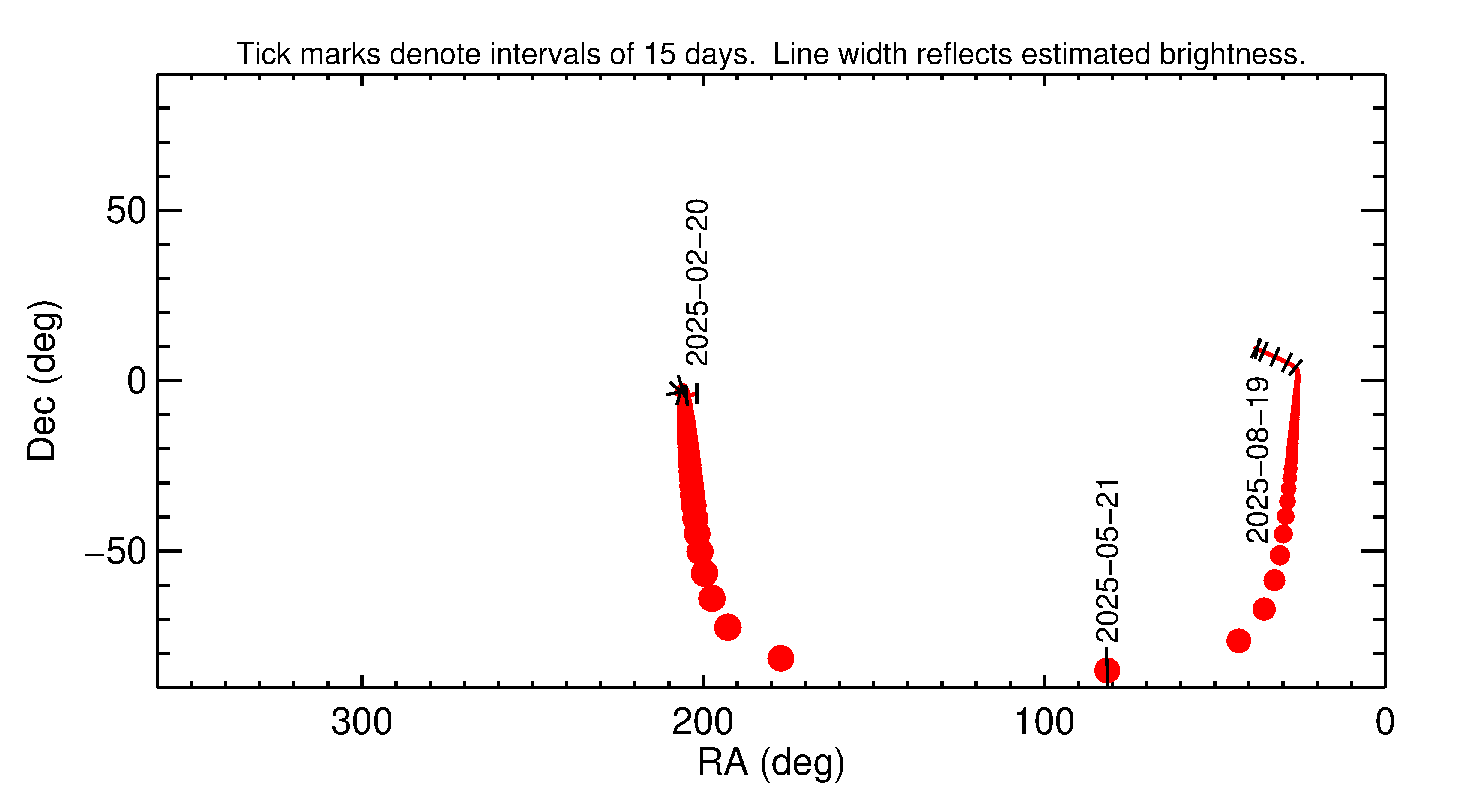 Right ascension and declination of 2025 KF in the months around closest approach