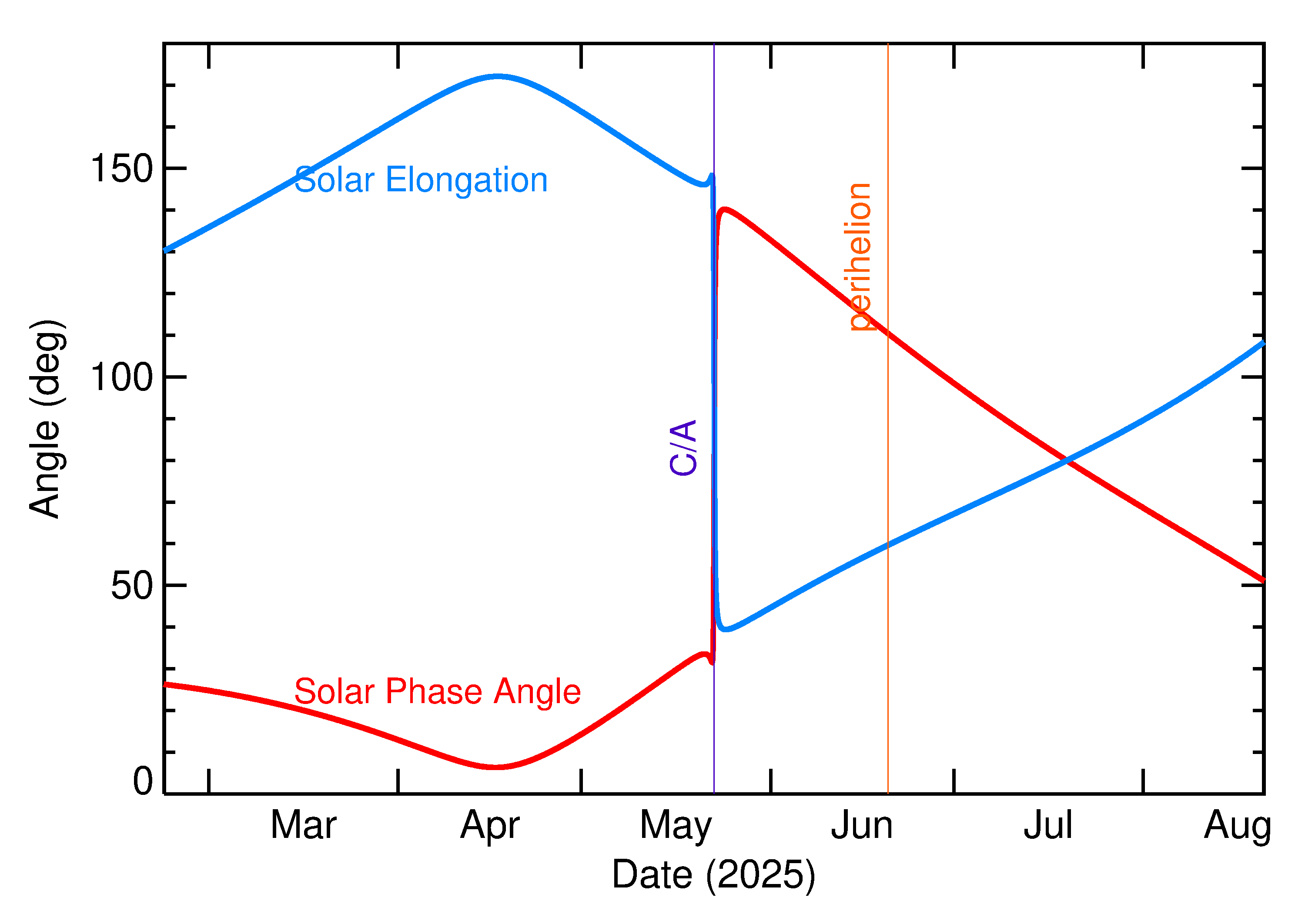 Solar Elongation and Solar Phase Angle of 2025 KF in the months around closest approach