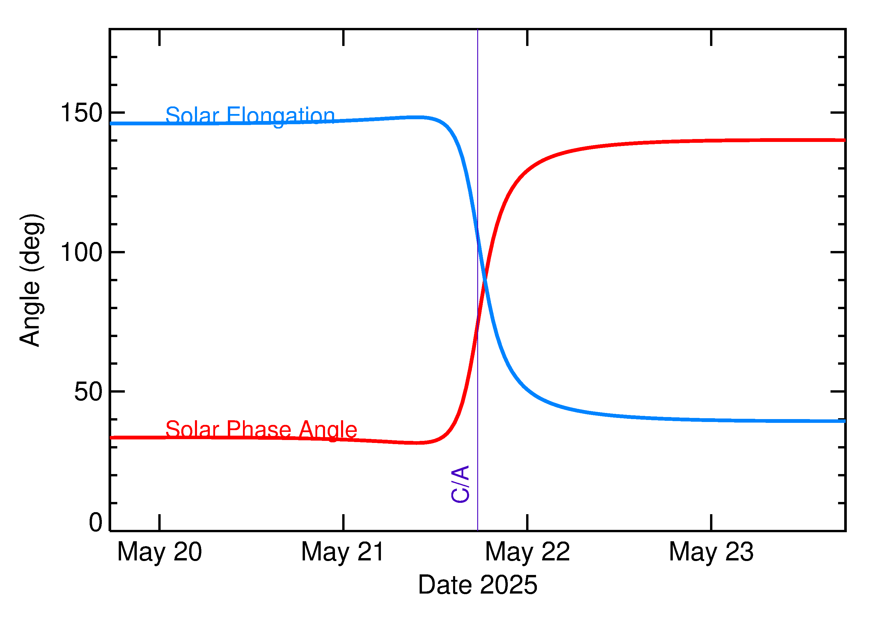 Solar Elongation and Solar Phase Angle of 2025 KF in the days around closest approach