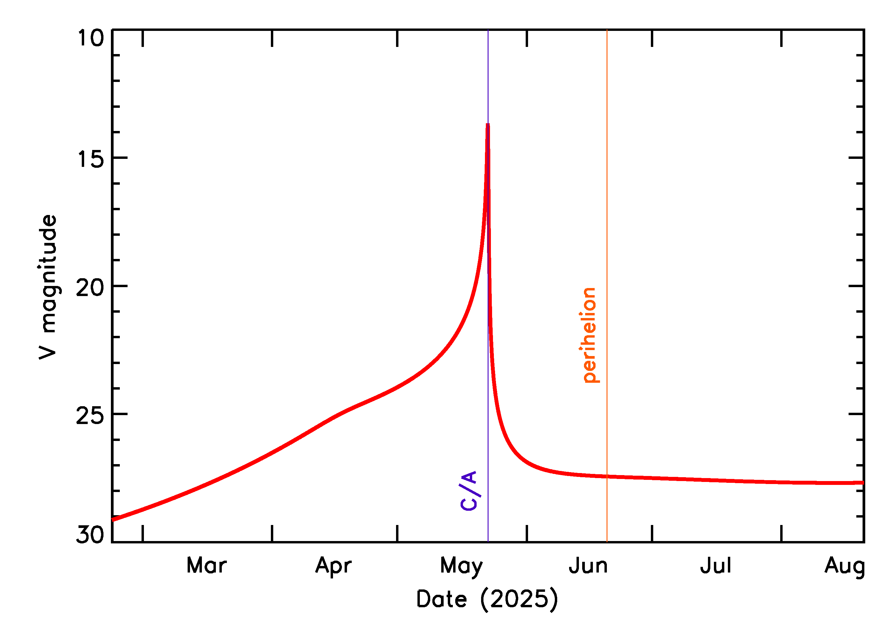 Predicted Brightness of 2025 KF in the months around closest approach