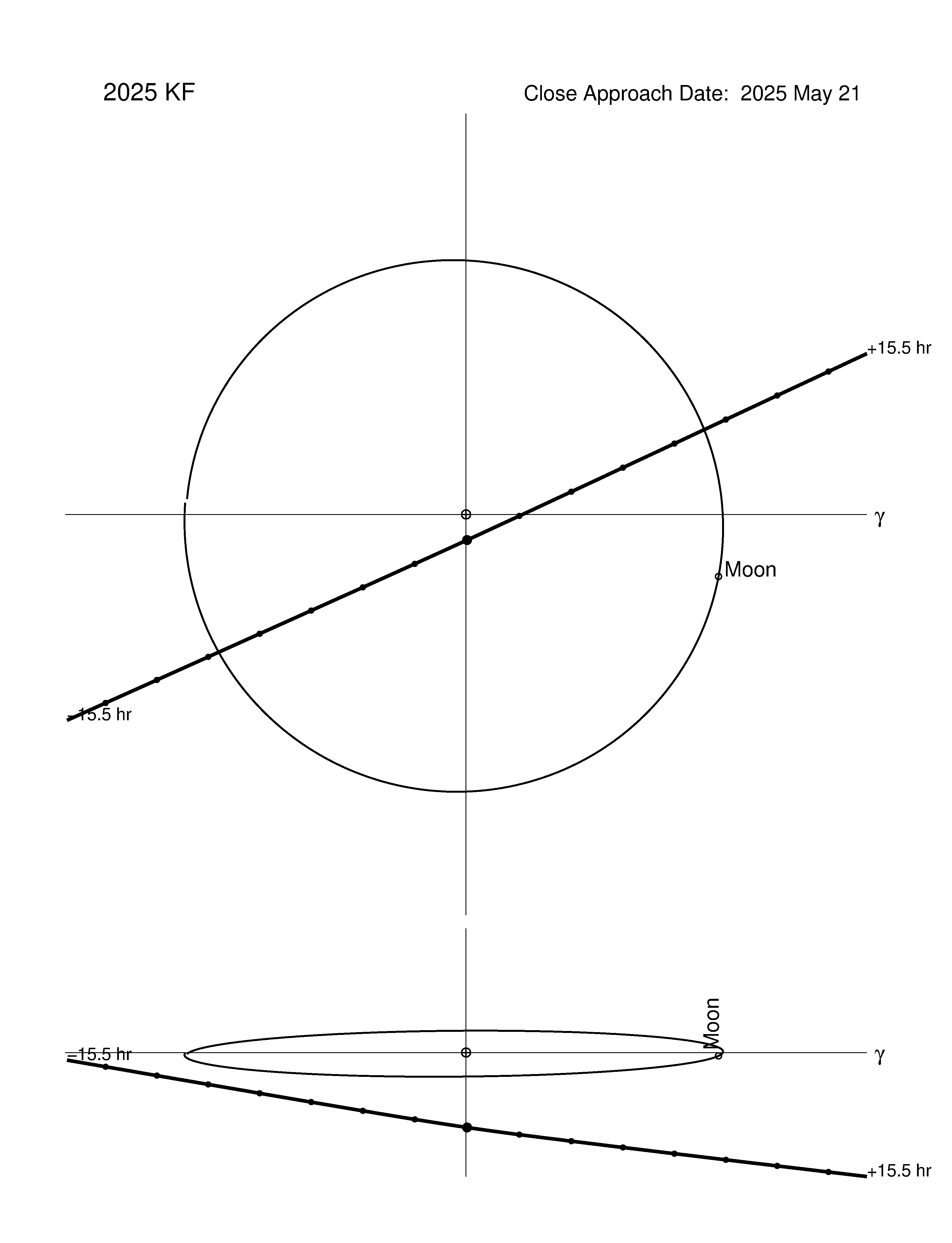 Near-Earth trajectory of 2025 KF
