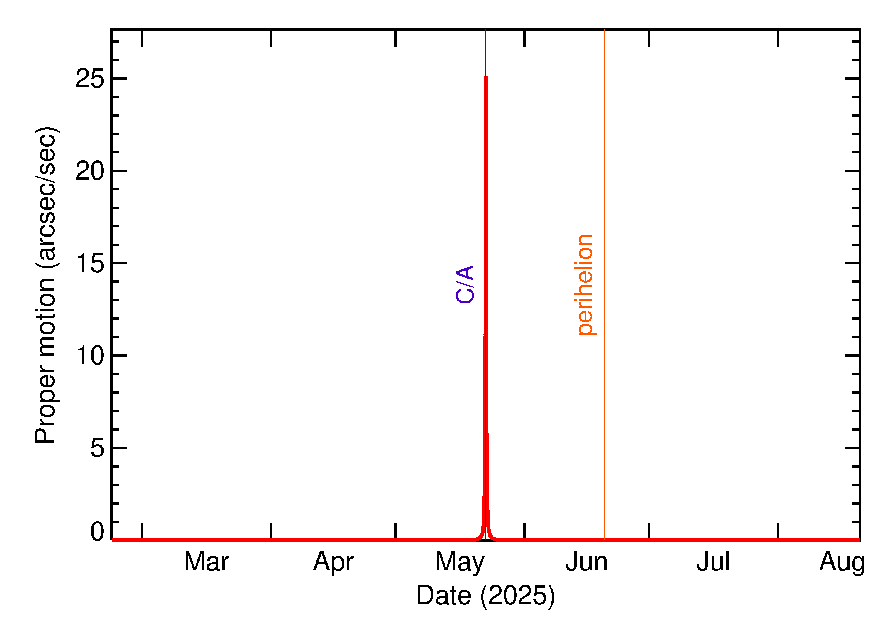 Proper motion rate of 2025 KF in the months around closest approach