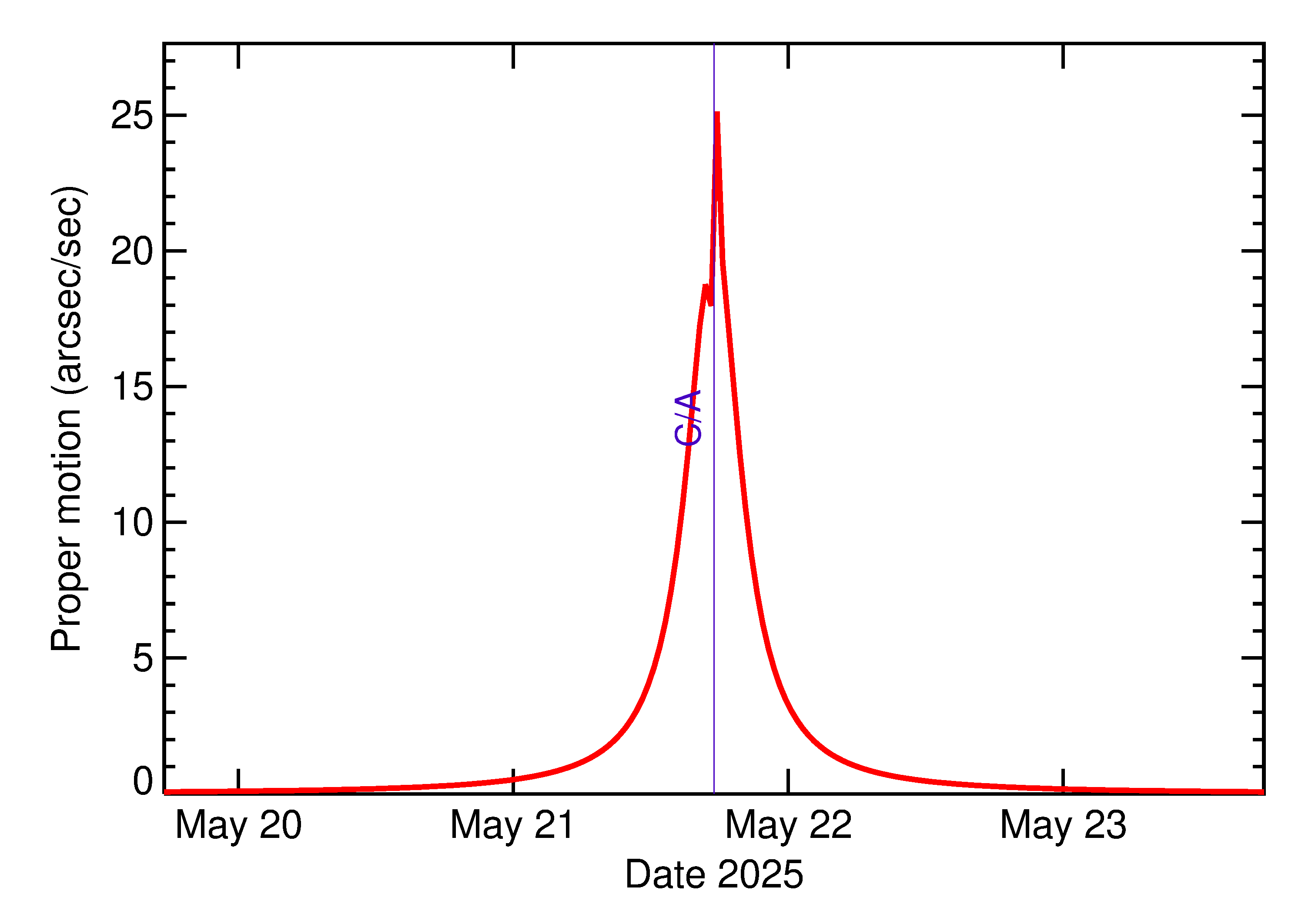 Proper motion rate of 2025 KF in the days around closest approach