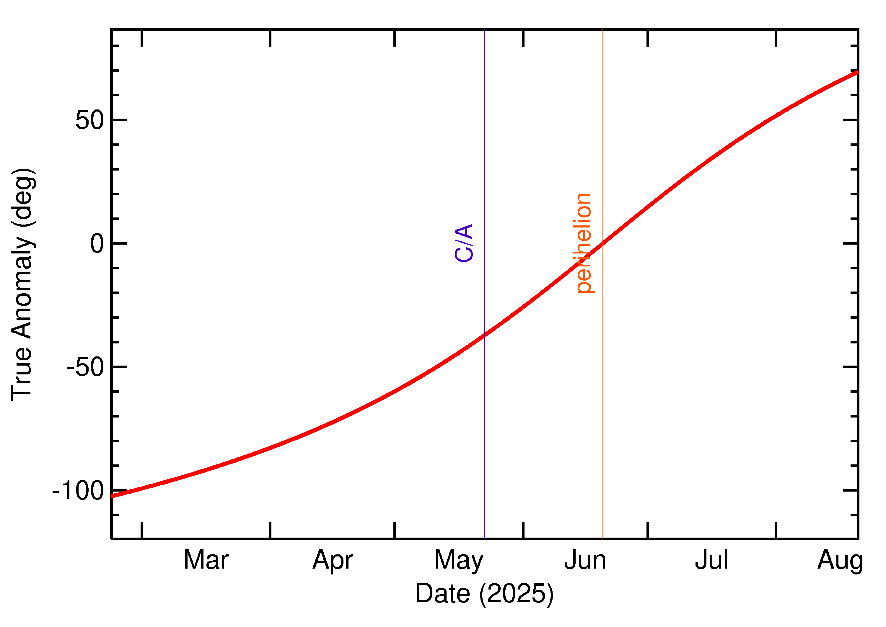 Orbital true anomaly of 2025 KF in the months around closest approach