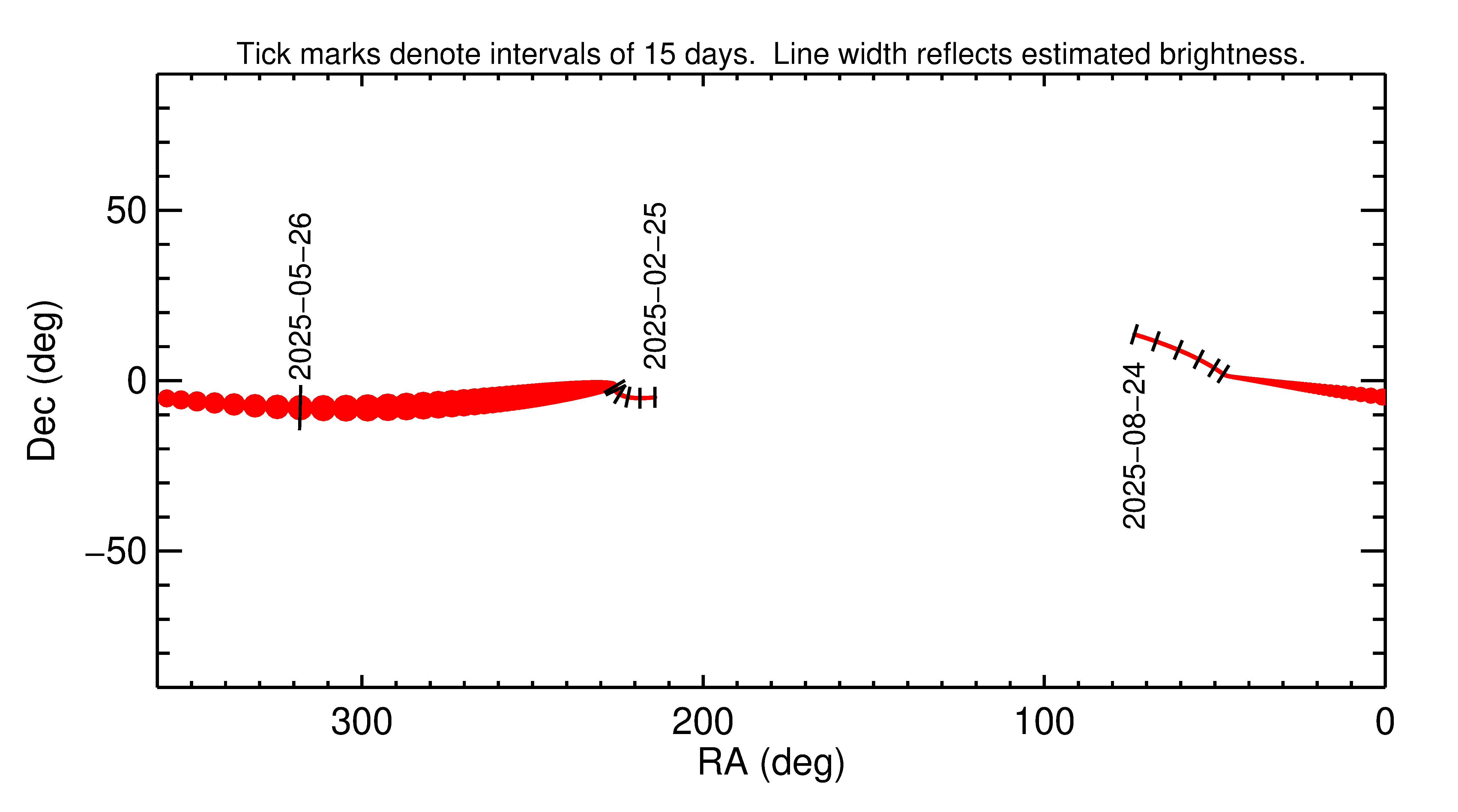 Right ascension and declination of 2025 KQ4 in the months around closest approach