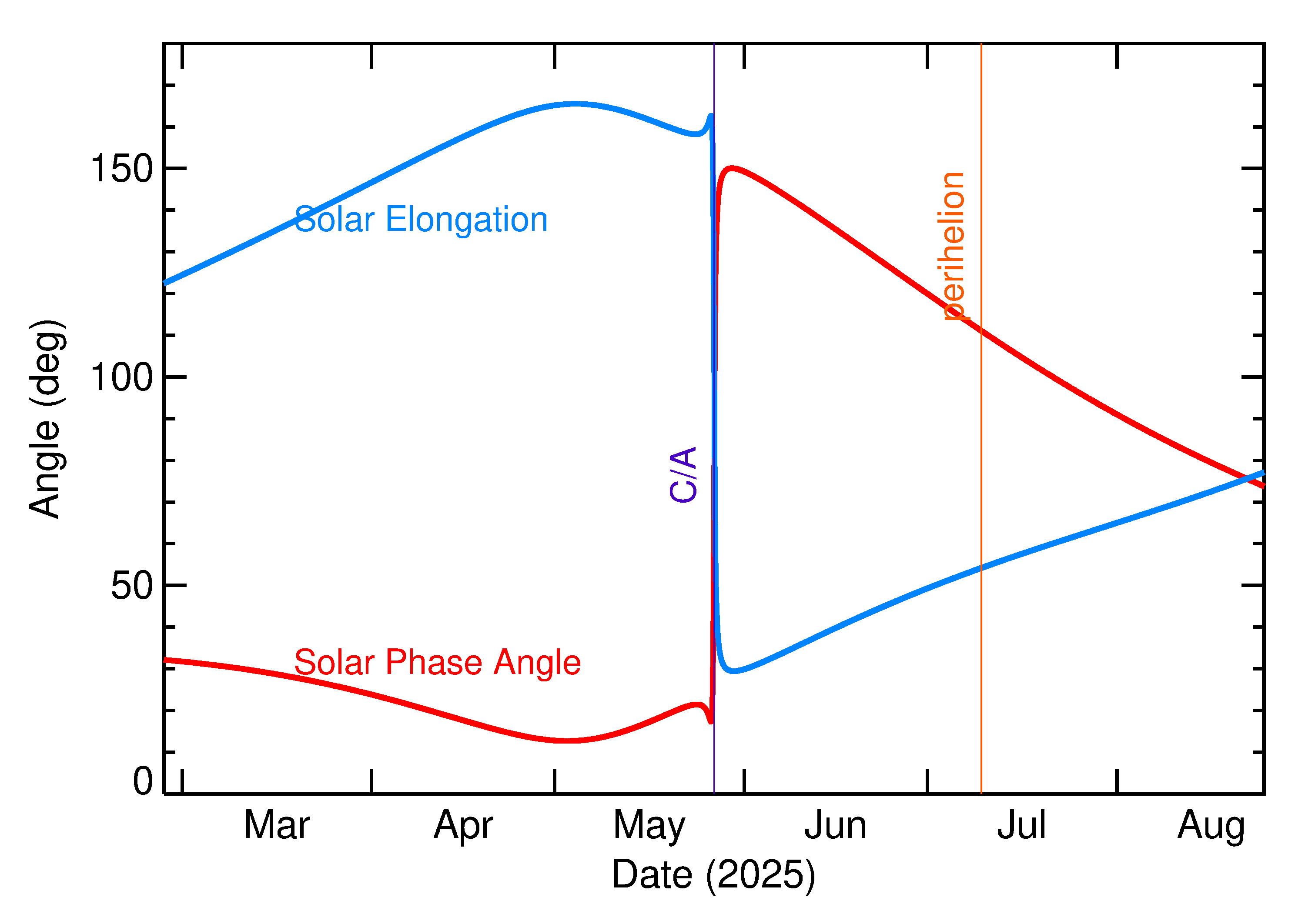 Solar Elongation and Solar Phase Angle of 2025 KQ4 in the months around closest approach