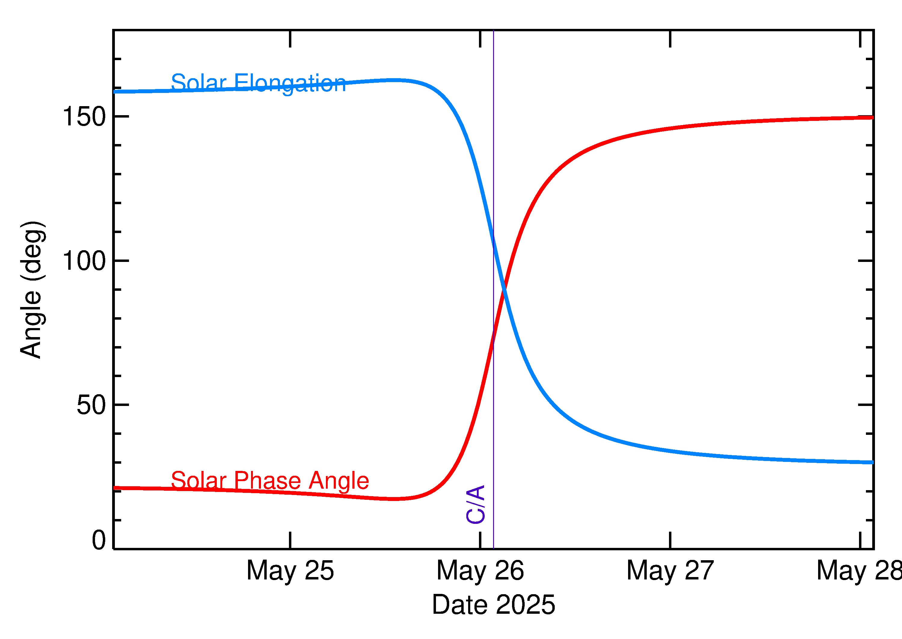 Solar Elongation and Solar Phase Angle of 2025 KQ4 in the days around closest approach