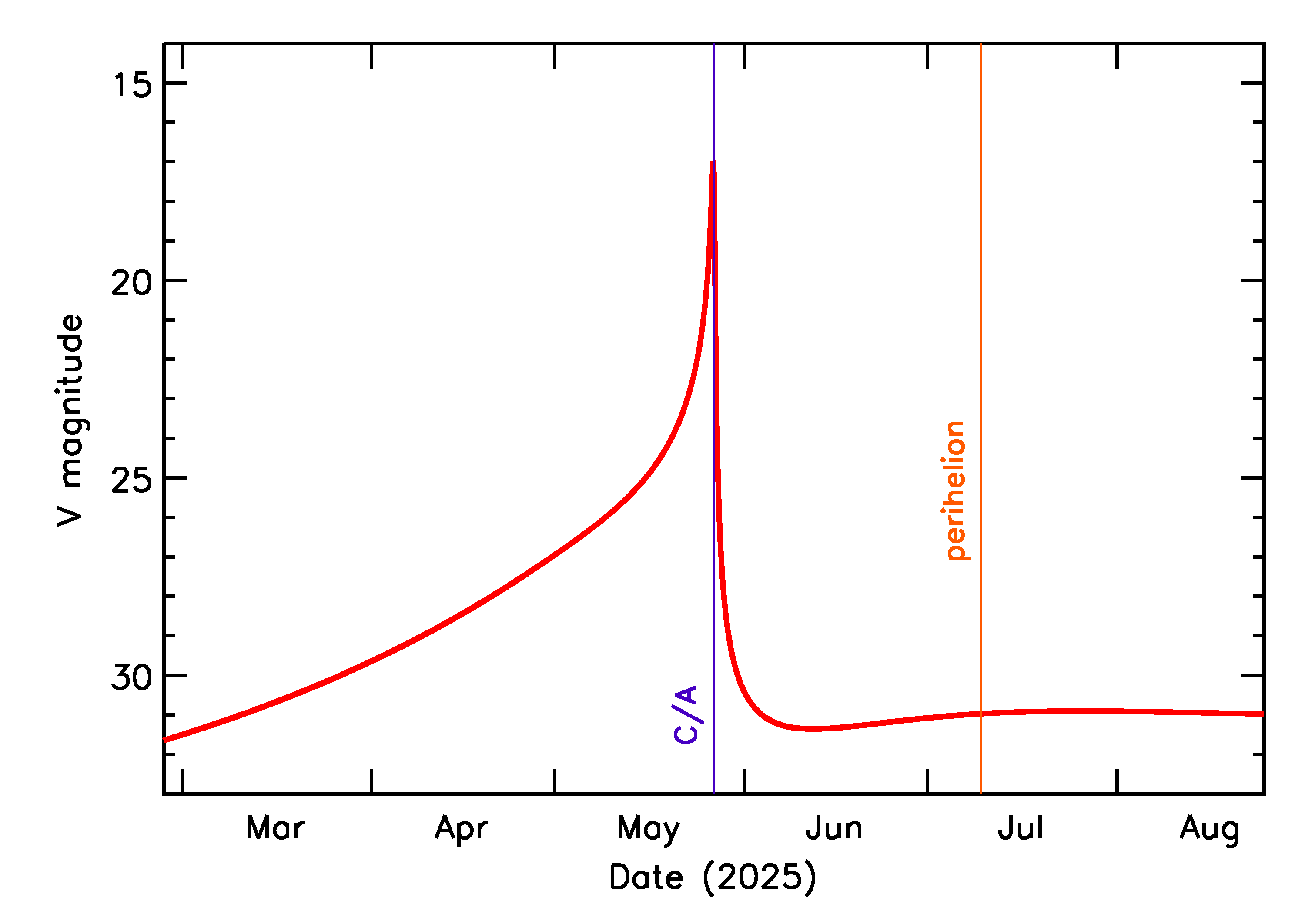 Predicted Brightness of 2025 KQ4 in the months around closest approach