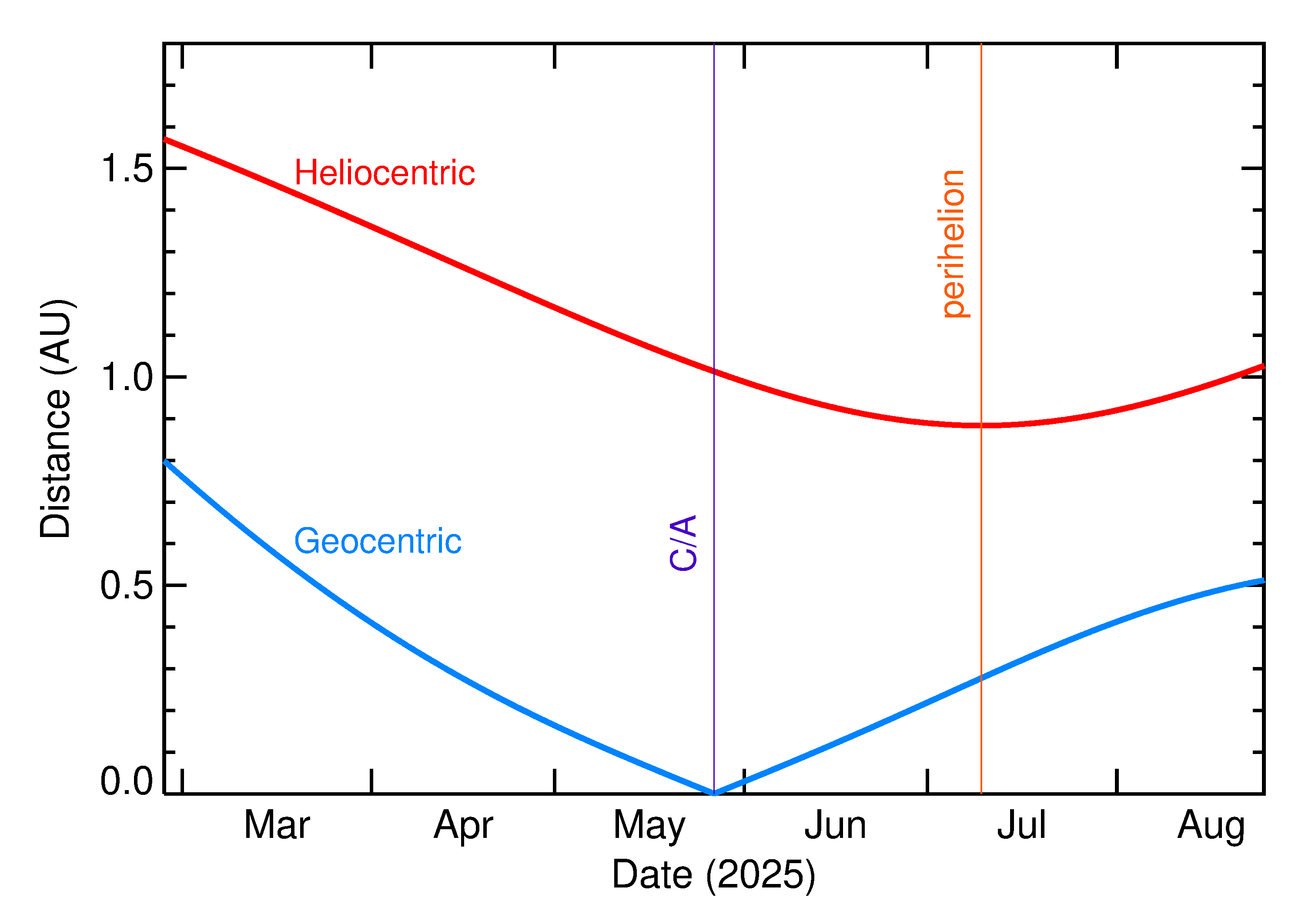Heliocentric and Geocentric Distances of 2025 KQ4 in the months around closest approach