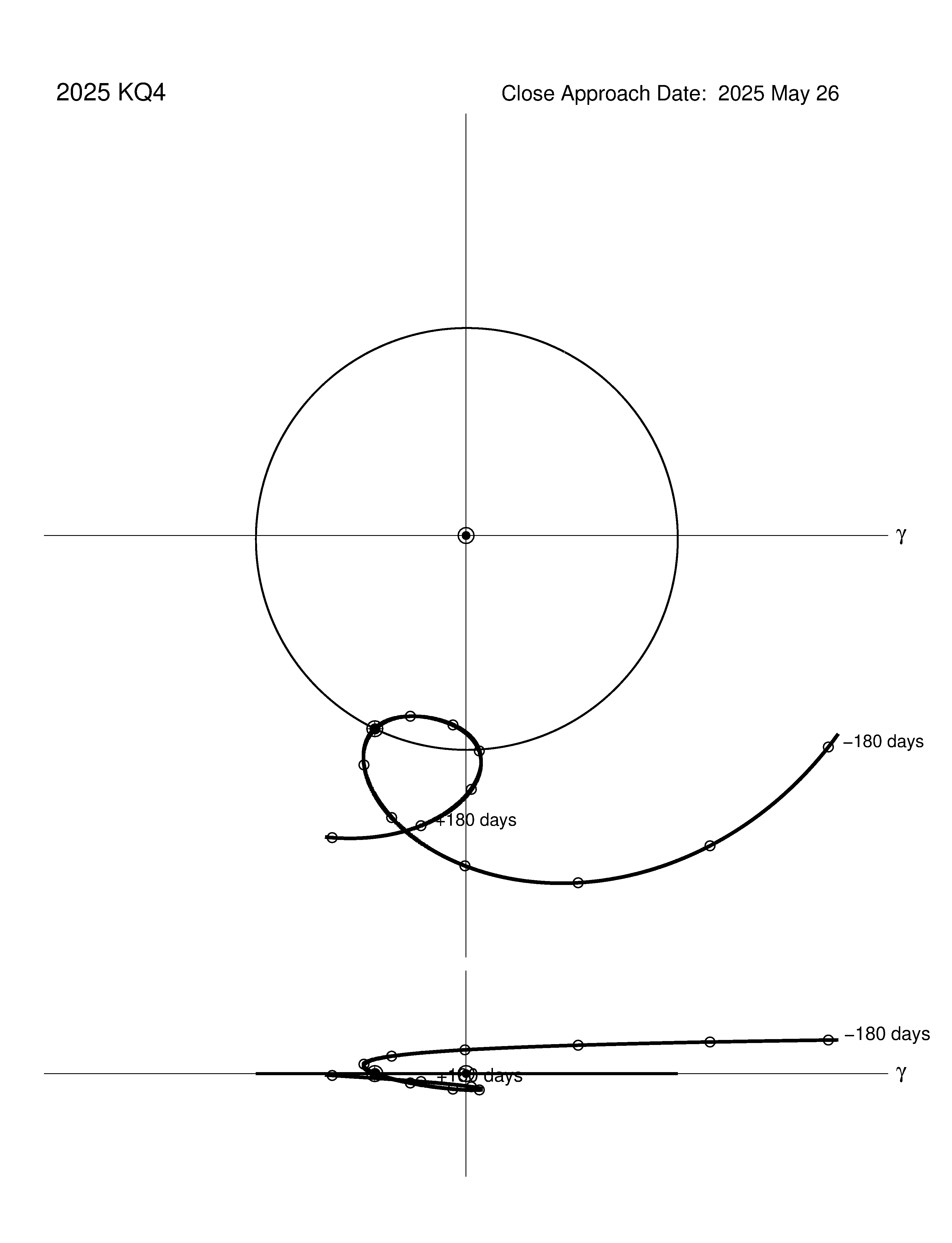 co-rotating orbit plot