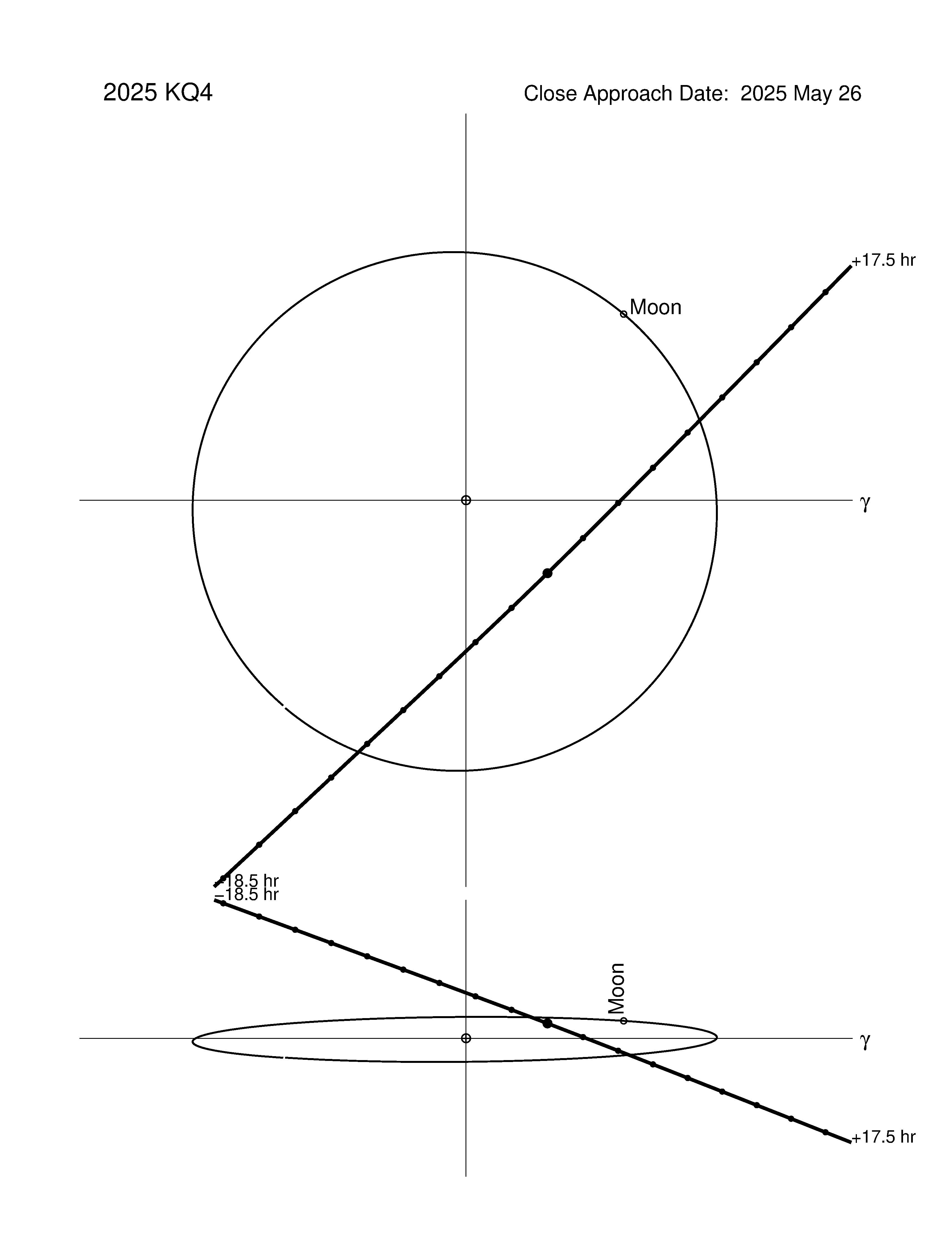 Near-Earth trajectory of 2025 KQ4