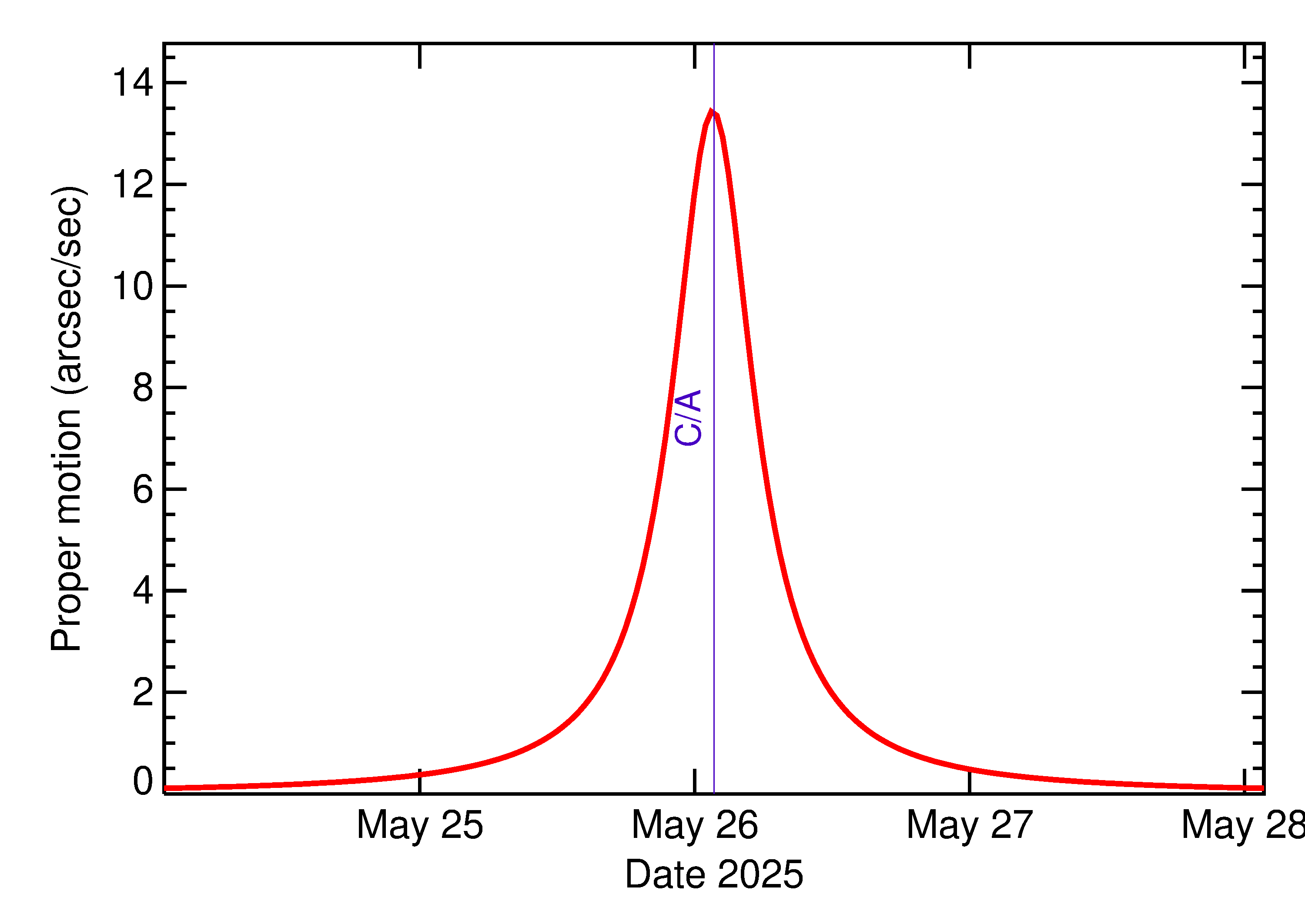 Proper motion rate of 2025 KQ4 in the days around closest approach