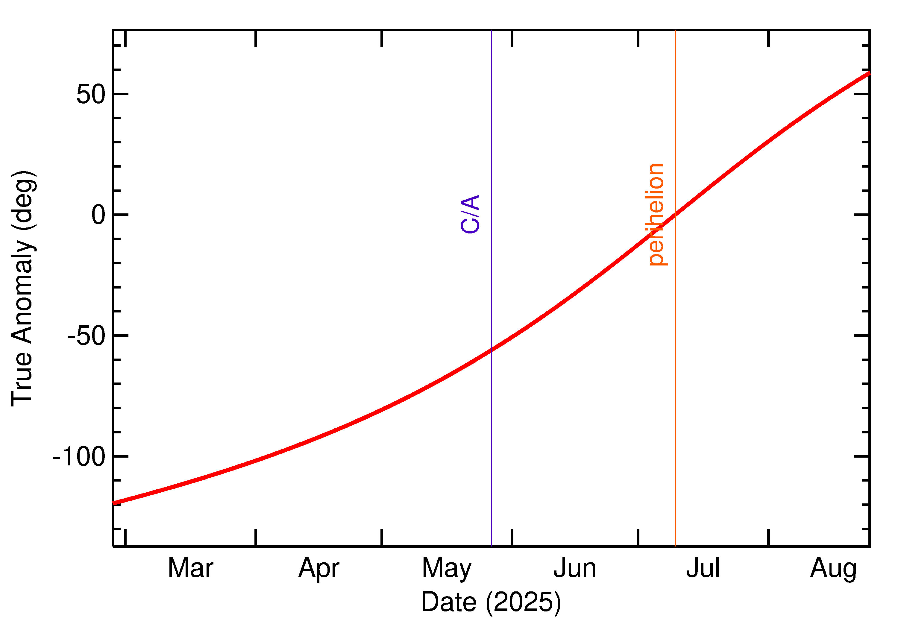 Orbital true anomaly of 2025 KQ4 in the months around closest approach