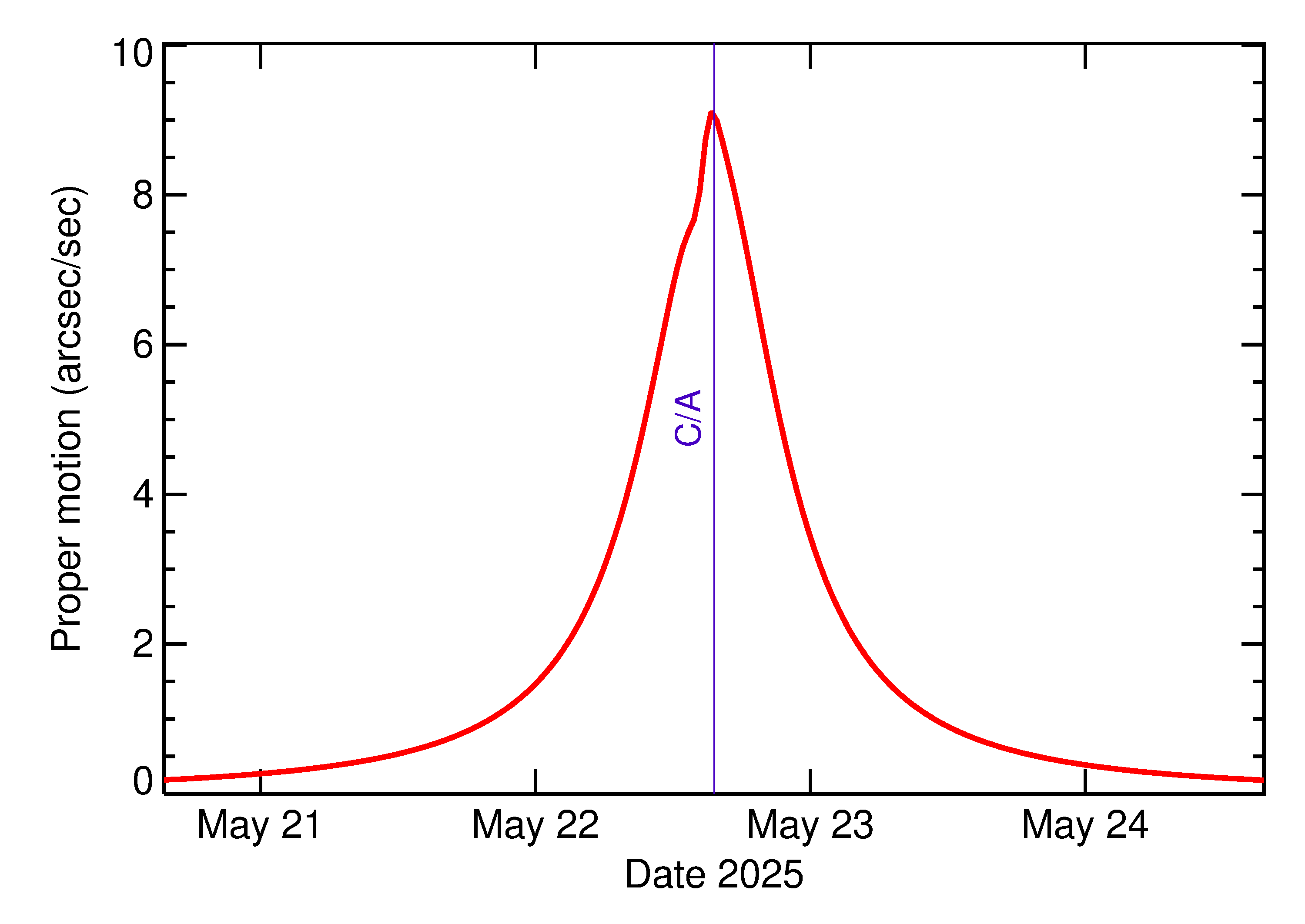 Proper motion rate of 2025 KS1 in the days around closest approach