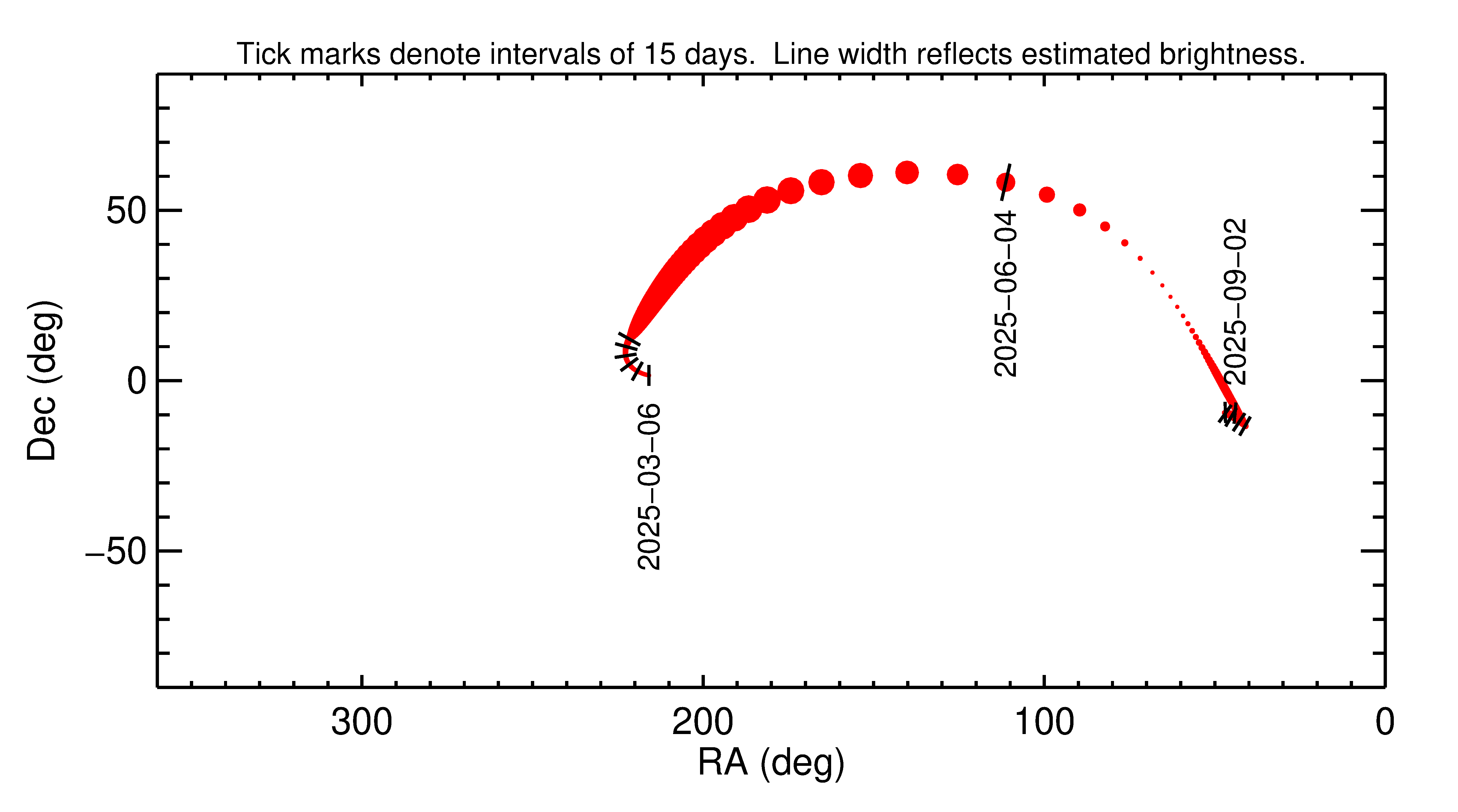 Right ascension and declination of 2025 LB in the months around closest approach