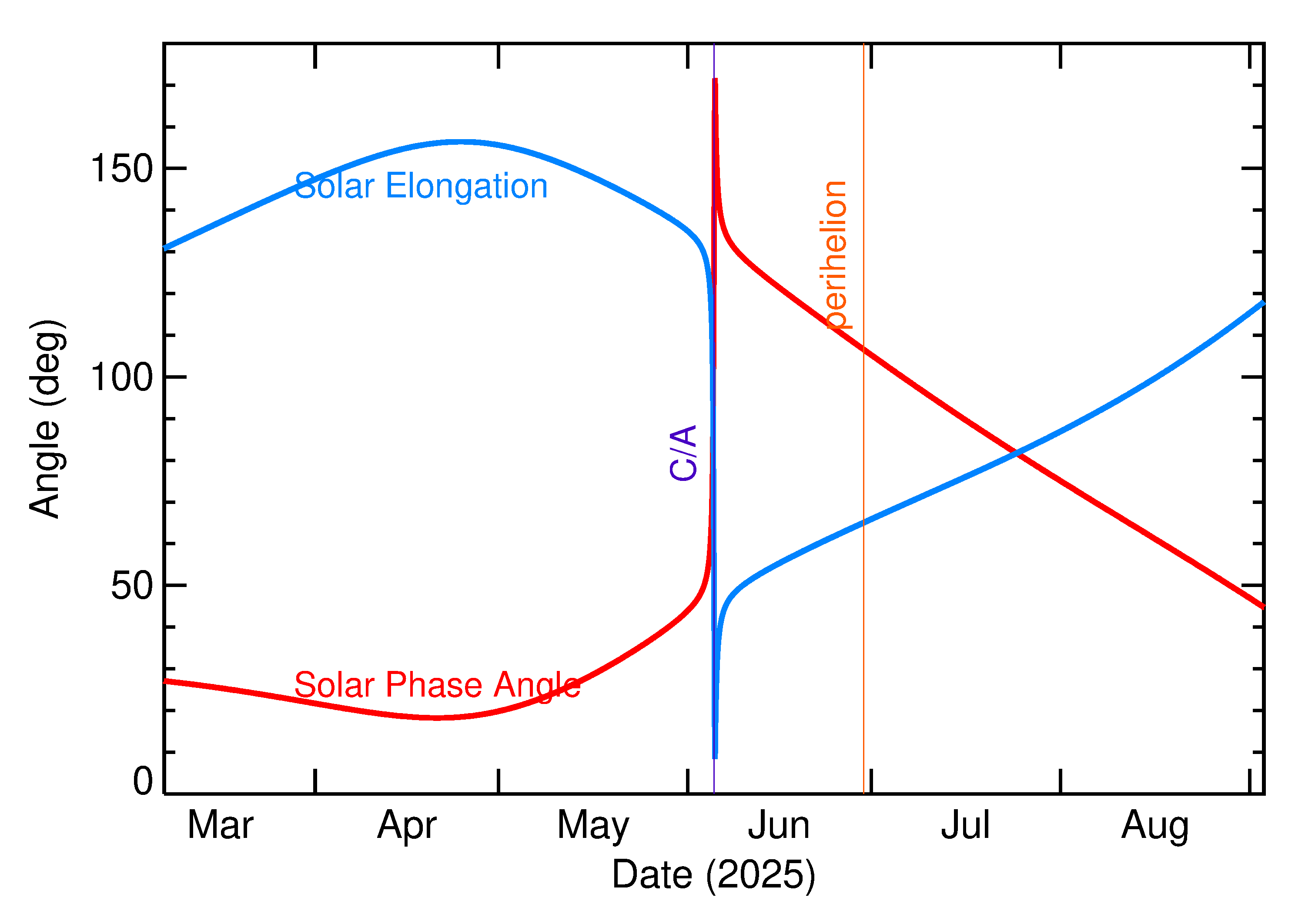 Solar Elongation and Solar Phase Angle of 2025 LB in the months around closest approach