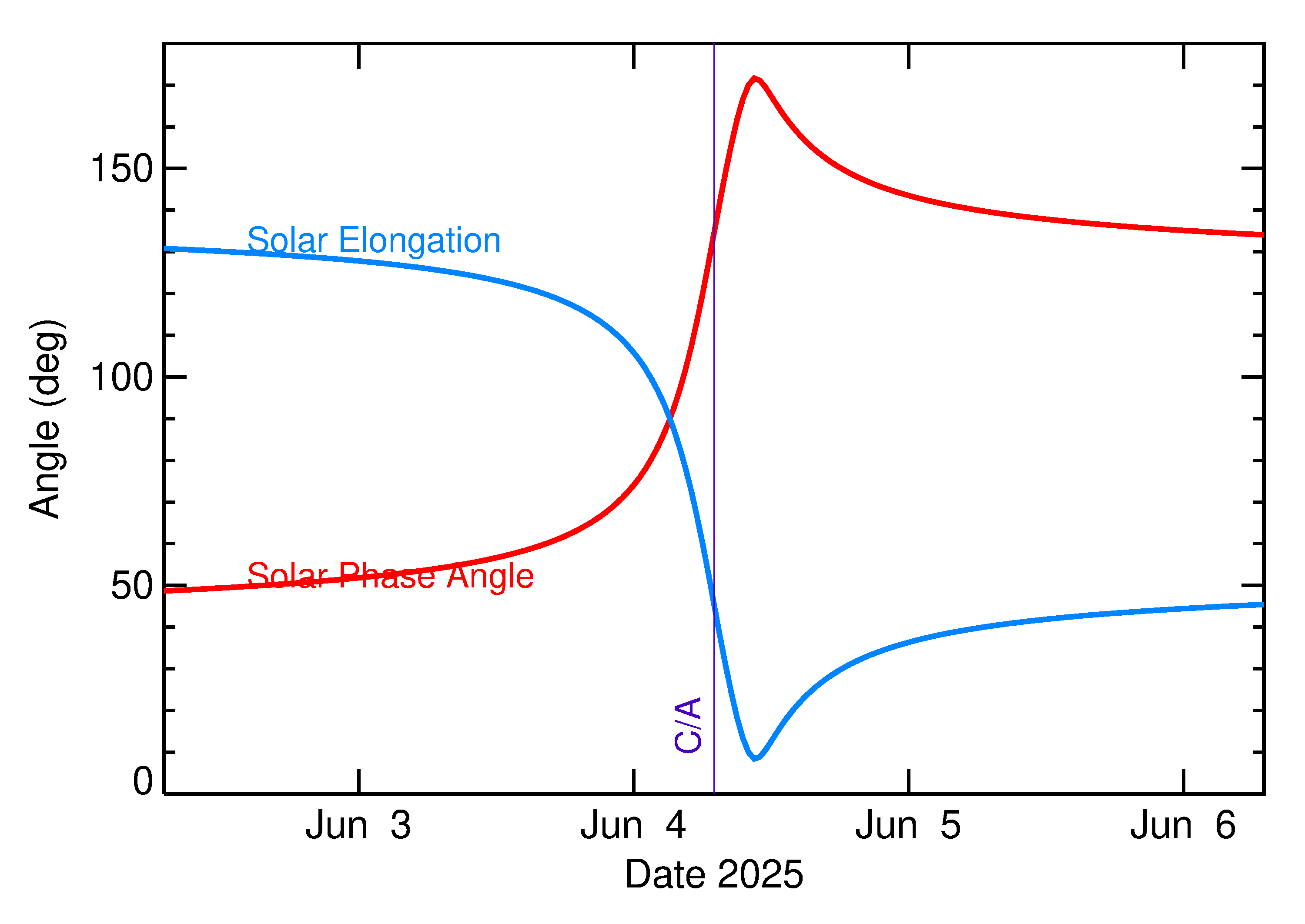 Solar Elongation and Solar Phase Angle of 2025 LB in the days around closest approach