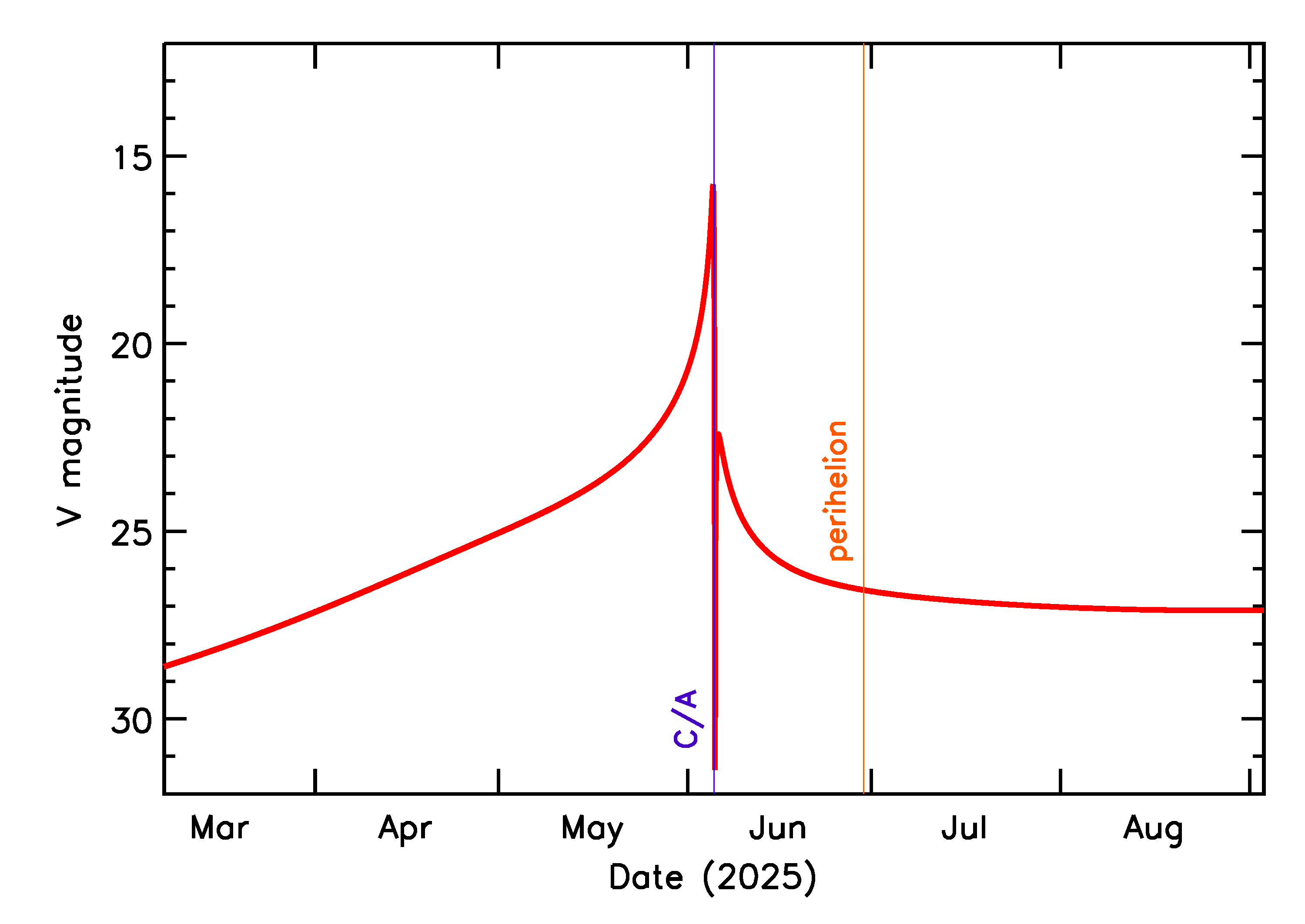 Predicted Brightness of 2025 LB in the months around closest approach