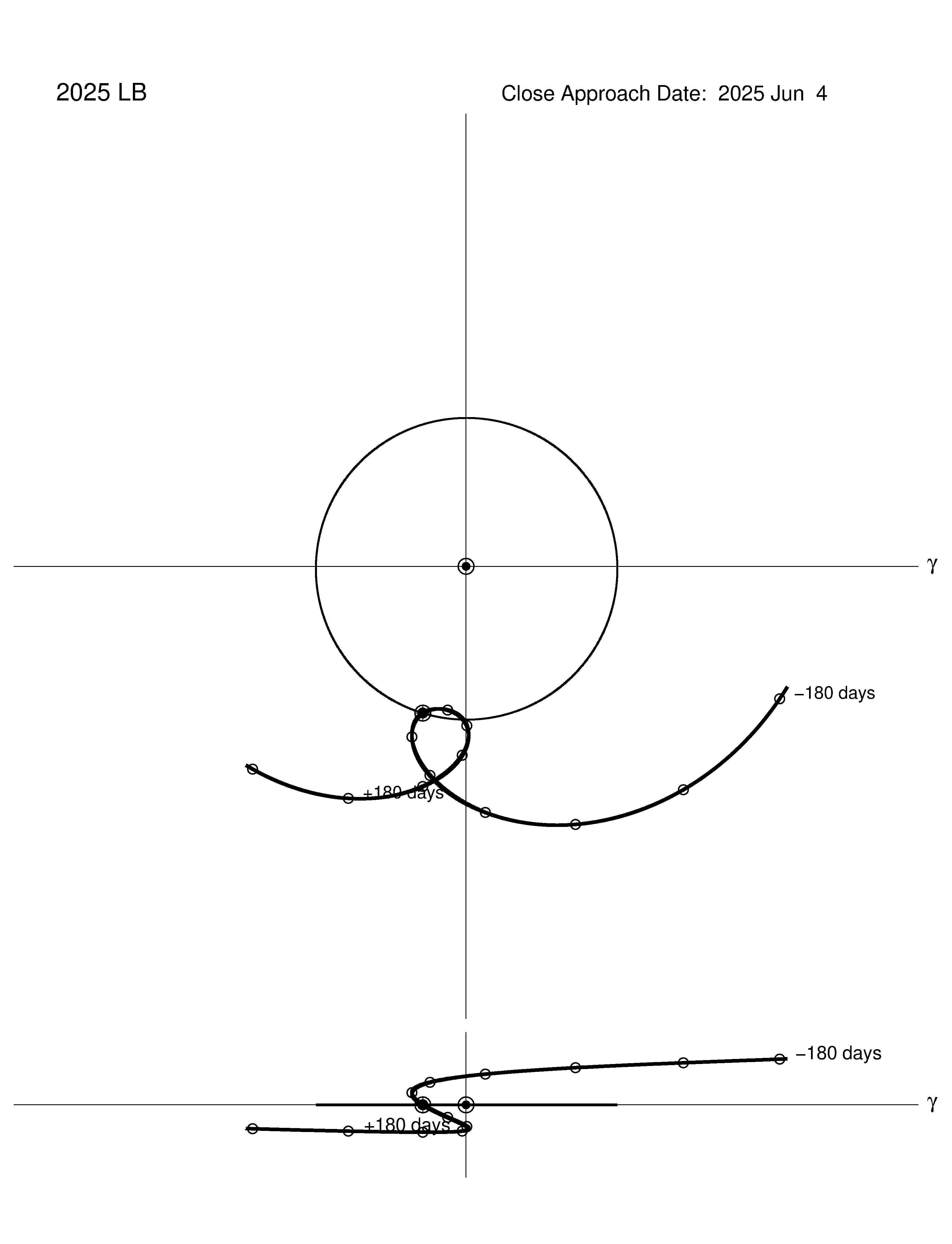 co-rotating orbit plot