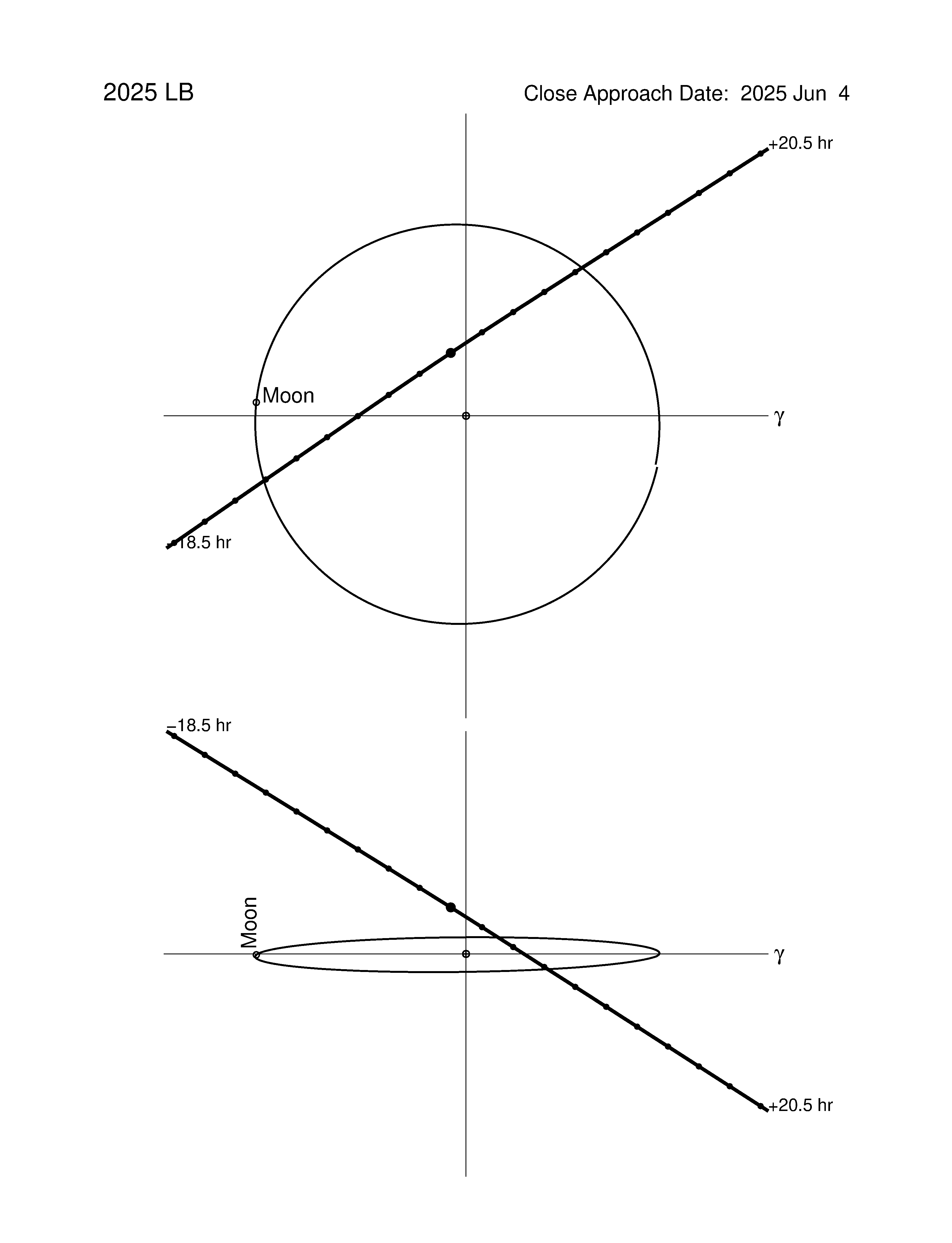Near-Earth trajectory of 2025 LB