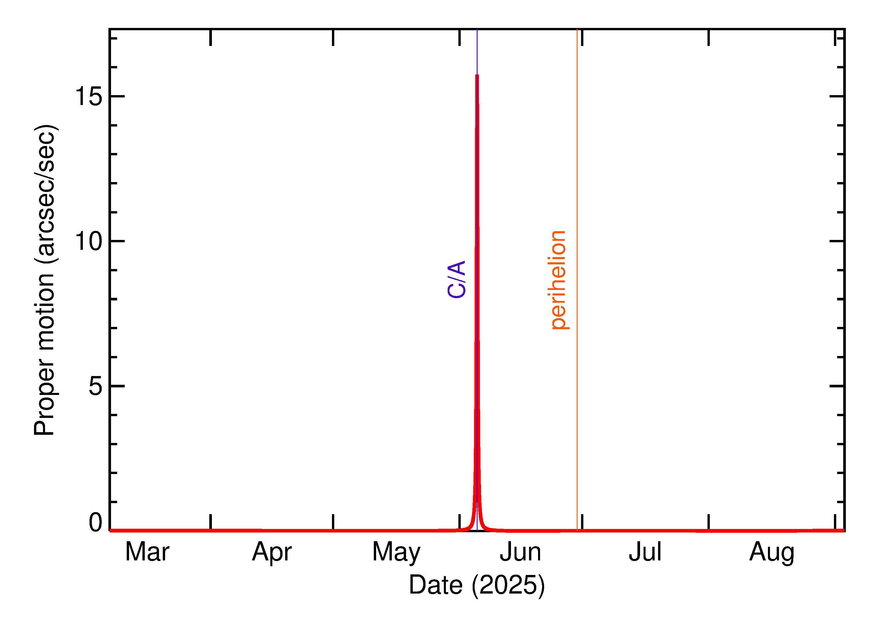 Proper motion rate of 2025 LB in the months around closest approach