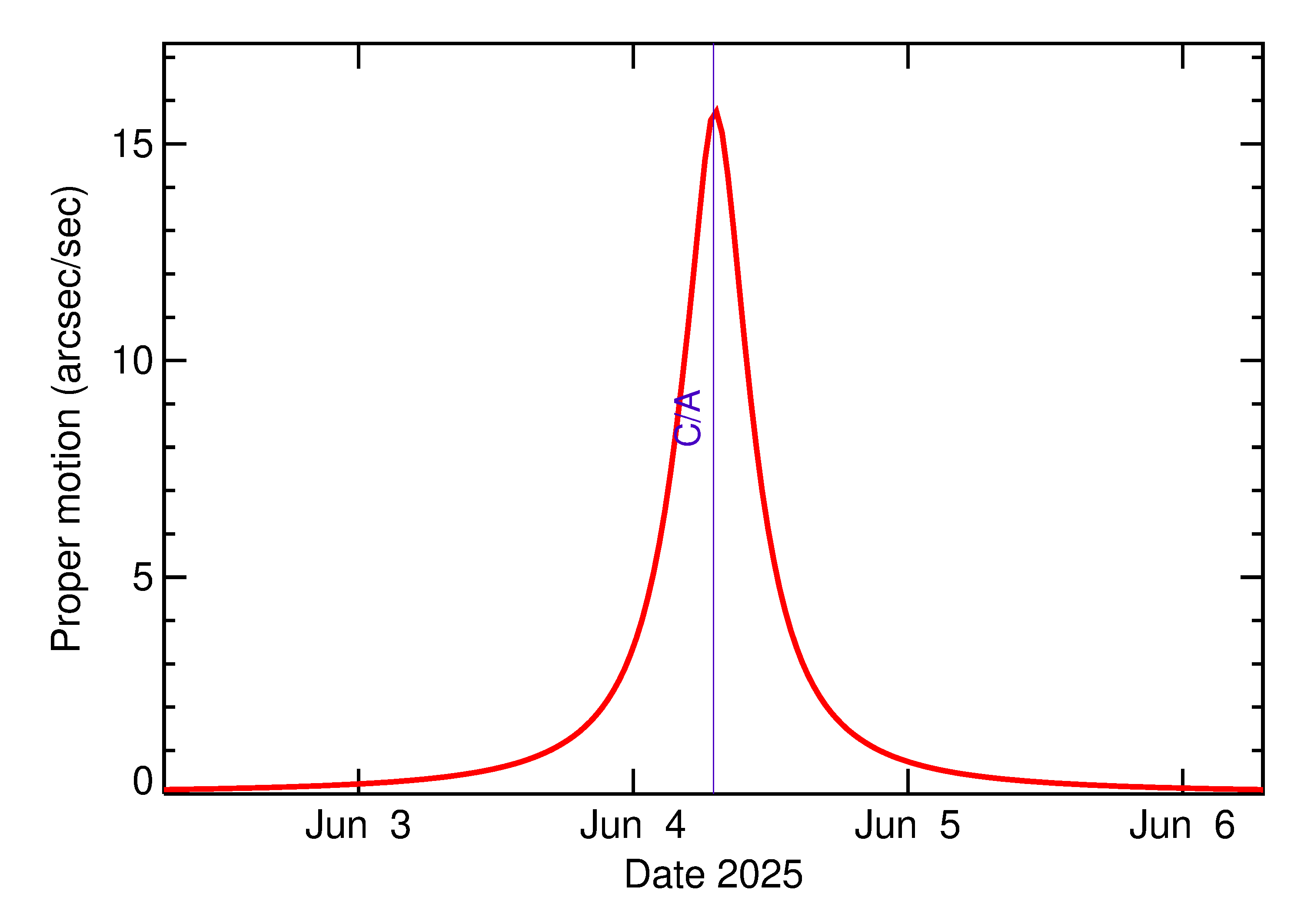 Proper motion rate of 2025 LB in the days around closest approach
