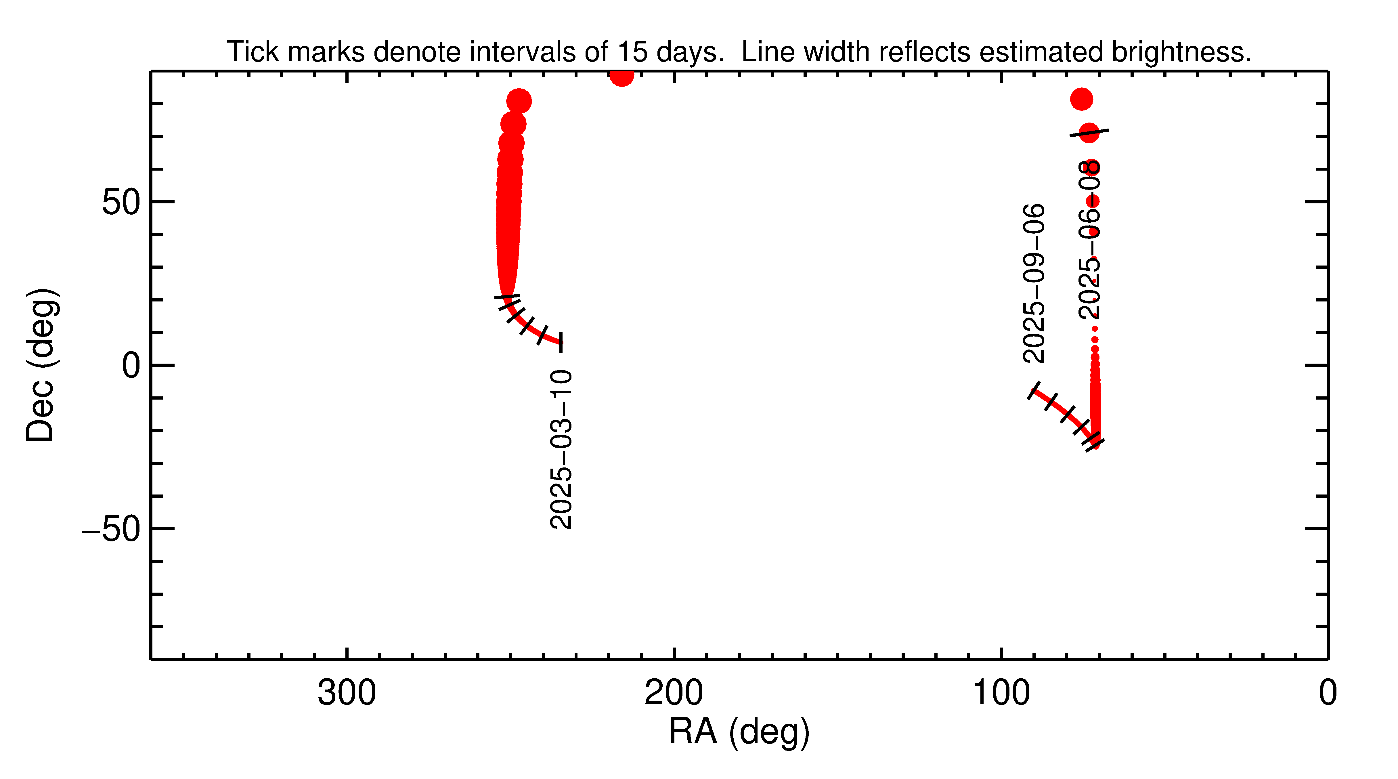 Right ascension and declination of 2025 LK in the months around closest approach