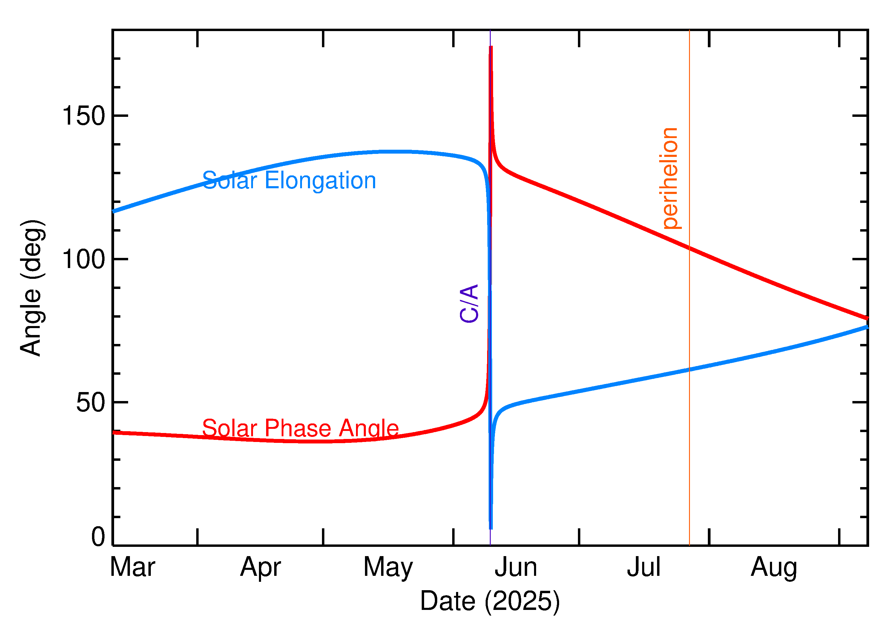 Solar Elongation and Solar Phase Angle of 2025 LK in the months around closest approach