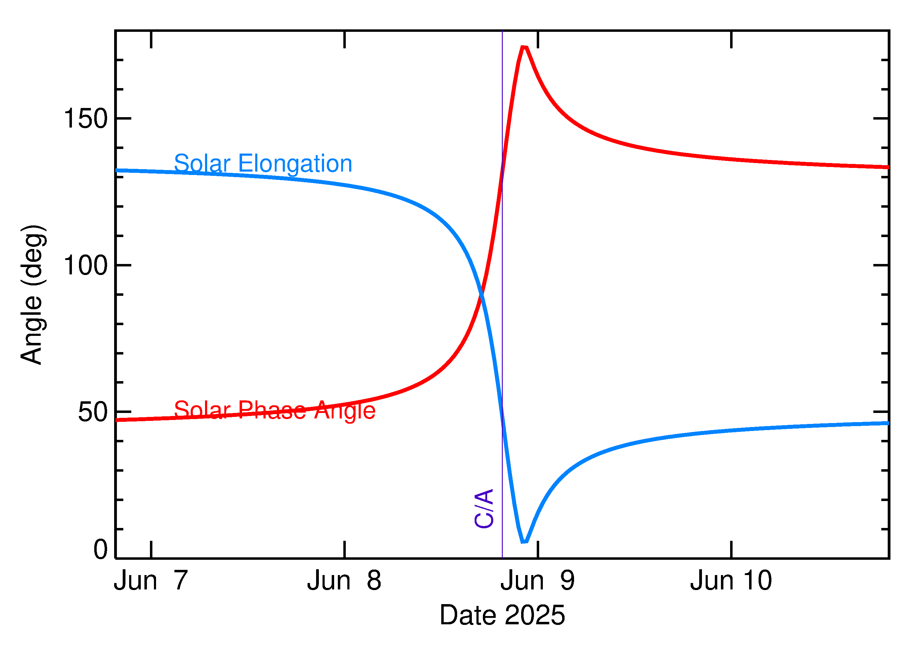 Solar Elongation and Solar Phase Angle of 2025 LK in the days around closest approach