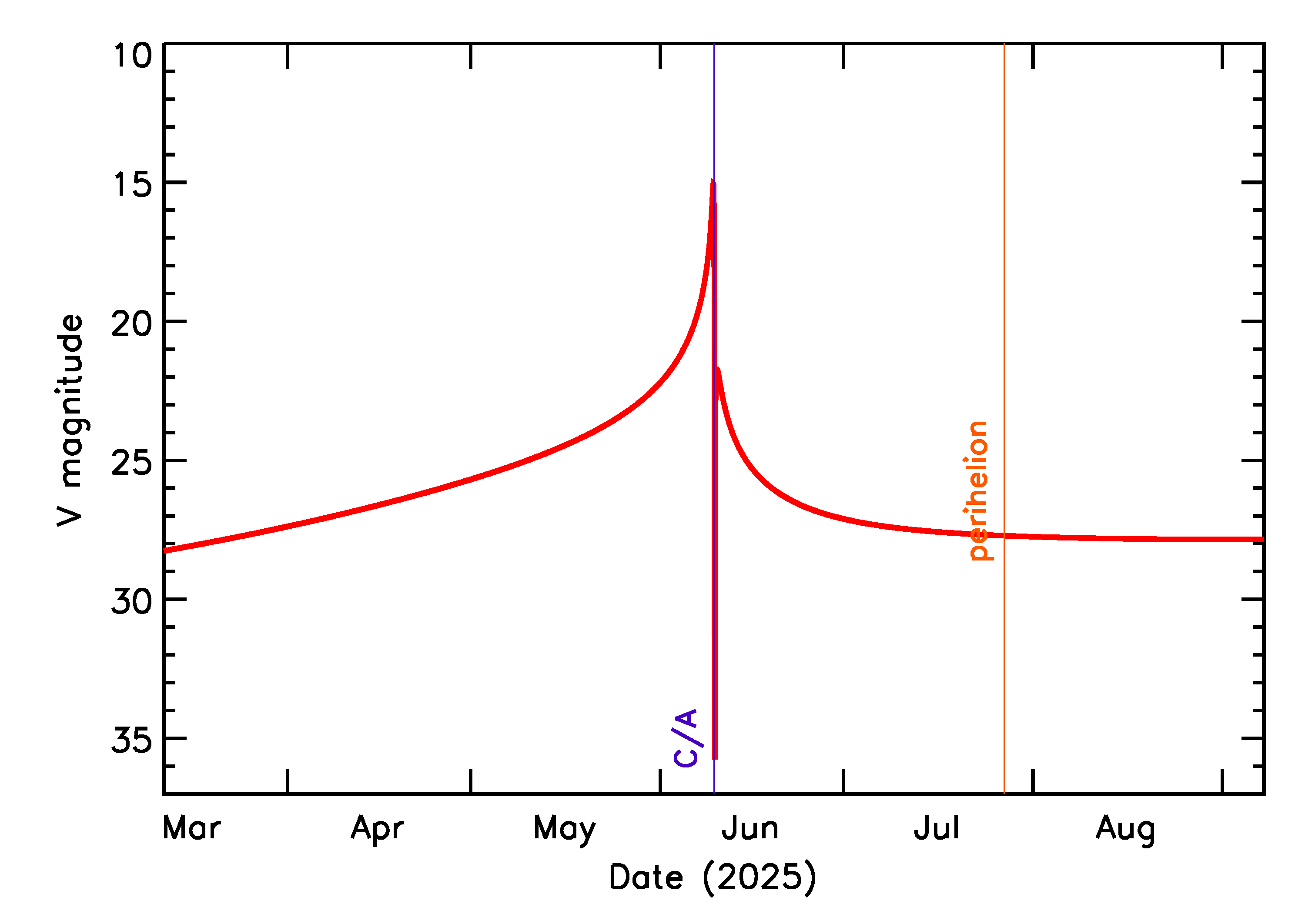 Predicted Brightness of 2025 LK in the months around closest approach